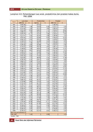 2010              OUTLOOK KOMODITAS PERTANIAN - PERKEBUNAN


Lampiran 4.8. Perkembangan luas areal, produktivitas dan produksi kakao dunia,
              1961-2008

                   Luas Areal                   Produktivitas                     Produksi
  Tahun
              (000 Ha)          %          (kg/ha)            %           (000 Ton)          %
   1961         4,403.48                       337.32                       1,186.36
   1962         4,468.79          1.48         336.04             -0.38     1,213.11               2.25
   1963         4,516.08          1.06         352.35              4.85     1,280.52               5.56
   1964         4,541.28          0.56         348.29             -1.15     1,544.61              20.62
   1965         4,589.43          1.06         326.74             -6.19     1,228.71             -20.45
   1966         4,076.79        -11.17         343.34              5.08     1,344.41               9.42
   1967         4,217.41          3.45         352.95              2.80     1,390.56               3.43
   1968         4,079.36         -3.27         352.89             -0.02     1,246.63             -10.35
   1969         4,260.16          4.43         359.35              1.83     1,418.92              13.82
   1970         4,358.55          2.31         360.89              0.43     1,543.45               8.78
   1971         4,423.36          1.49         358.31             -0.71     1,638.90               6.18
   1972         4,299.40         -2.80         364.88              1.83     1,510.77              -7.82
   1973         4,316.72          0.40         350.18             -4.03     1,402.11              -7.19
   1974         4,398.85          1.90         368.95              5.36     1,556.48              11.01
   1975         4,360.73         -0.87         369.20              0.07     1,561.67               0.33
   1976         4,309.67         -1.17         354.00             -4.12     1,366.56             -12.49
   1977         4,436.82          2.95         367.40              3.79     1,452.55               6.29
   1978         4,581.60          3.26         373.69              1.71     1,495.42               2.95
   1979         4,632.80          1.12         389.96              4.35     1,659.91              11.00
   1980         4,740.39          2.32         378.37             -2.97     1,670.68               0.65
   1981         4,848.33          2.28         374.47             -1.03     1,735.29               3.87
   1982         4,678.40         -3.51         378.05              0.96     1,615.36              -6.91
   1983         4,658.94         -0.42         361.10             -4.48     1,604.67              -0.66
   1984         4,768.17          2.34         372.17              3.07     1,810.61              12.83
   1985         5,046.03          5.83         380.21              2.16     2,014.02              11.23
   1986         5,247.63          4.00         374.61             -1.47     2,118.41               5.18
   1987         5,275.08          0.52         374.77              0.04     2,055.94              -2.95
   1988         5,655.18          7.21         376.36              0.43     2,563.34              24.68
   1989         5,514.97         -2.48         382.01              1.50     2,641.02               3.03
   1990         5,709.93          3.53         371.23             -2.82     2,532.08              -4.12
   1991         5,684.35         -0.45         363.32             -2.13     2,532.62               0.02
   1992         5,729.88          0.80         375.76              3.42     2,677.32               5.71
   1993         5,752.45          0.39         381.72              1.59     2,673.40              -0.15
   1994         5,759.37          0.12         370.95             -2.82     2,672.36              -0.04
   1995         6,562.75         13.95         380.34              2.53     2,991.19              11.93
   1996         6,469.47         -1.42         391.84              3.02     3,245.00               8.49
   1997         6,497.61          0.43         387.87             -1.02     3,015.56              -7.07
   1998         6,653.28          2.40         395.14              1.88     3,309.91               9.76
   1999         6,549.54         -1.56         382.08             -3.31     2,975.52             -10.10
   2000         7,592.63         15.93         372.30             -2.56     3,371.88              13.32
   2001         7,156.48         -5.74         377.89              1.50     3,108.49              -7.81
   2002         7,009.19         -2.06         394.79              4.47     3,271.49               5.24
   2003         7,729.48         10.28         438.66             11.11     3,578.81               9.39
   2004         8,531.59         10.38         421.85             -3.83     4,017.99              12.27
   2005         8,766.62          2.75         411.71             -2.40     4,054.25               0.90
   2006         8,539.70         -2.59         428.96              4.19     4,275.43               5.46
   2007         8,285.65         -2.97         433.71              1.11     4,150.05              -2.93
   2008         8,185.91         -1.20         433.77              0.01     4,300.21               3.62
Rata-rata pertumbuhan (%)
1961-2007                           1.43                           0.59                           3.15
Sumber : FAO


86     Pusat Data dan Informasi Pertanian
 