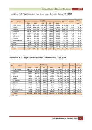 OUTLOOK KOMODITAS PERTANIAN - PERKEBUNAN                                2010


Lampiran 4.9. Negara dengan luas areal kakao terbesar dunia, 2004-2008


                                                  Luas (Ha)                                                                Share
 No            Negara                                                                        Rata-rata     Share (%)     kumulatif
                         2004         2005          2006           2007         2008                                        (%)
   1 Côte d'Ivoire      2,050,000    2,193,548    2,281,290     2,372,542      1,800,000     2,139,476         25.28         25.28
   2 Ghana              2,000,000    1,850,000    1,835,000     1,450,000      1,750,000     1,777,000         21.00         46.28
   3 Nigeria            1,062,000    1,062,000    1,104,000     1,110,000      1,115,000     1,090,600         12.89         59.17
   4 Indonesia          1,114,200    1,235,213      905,730        923,968      990,052      1,033,833         12.22         71.39
   5 Brazil              638,825      625,384       647,135        628,928      655,585        639,171          7.55         78.94
   6 Cameroon            490,000      520,000       440,000        450,000      500,000        480,000          5.67         84.62
   7 Ecuador             336,358      357,706       350,027        356,658      376,604        355,471          4.20         88.82
   8 Dominican Rep.      125,787      153,219       153,219        153,219      153,219        147,733          1.75         90.56
   9 PNG                  97,000      110,000       120,000        120,000      120,000        113,400          1.34         91.90
  10 Togo                 35,000       80,000       104,000        104,000      105,000         85,600          1.01         92.91
  11 Lainnya             582,417      579,551       599,296        616,339      620,451        599,611          7.09        100.00
      DUNIA             8,531,587    8,766,621    8,539,697     8,285,654      8,185,911     8,461,894       100.00
Sumber : FAO




Lampiran 4.10. Negara produsen kakao terbesar dunia, 2004-2008


                                                                                                                         Share
                                                  Produksi (Ton)
 No            Negara                                                                          Rata-rata     Share (%) kumulatif
                           2004         2005          2006           2007          2008                                   (%)
   1 Côte d'Ivoire       1,407,213    1,360,000     1,372,000      1,384,000     1,370,000     1,378,643         25.28      25.28
   2 Indonesia             641,700      642,900       769,386       740,006       792,761        717,351         21.00      46.28
   3 Ghana                 737,000      740,000       734,000       615,000       700,000        705,200         12.89      59.17
   4 Nigeria               412,000      441,000       485,000       500,000       500,000        467,600         12.22      71.39
   5 Brazil                196,005      208,620       212,270        201,651       208,386       205,386          7.55      78.94
   6 Cameroon              166,754      178,500       164,553        179,239       187,532       175,316          5.67      84.62
   7 Ecuador                89,680       93,658        87,561         85,891        94,300        90,218          4.20      88.82
   8 Togo                   21,700       53,000        73,000         78,000        80,000        61,140          1.75      90.56
   9 PNG                    38,900       47,800        51,100         47,300        48,800        46,780          1.34      91.90
  10 Dominican Rep.         47,985       31,361        45,912         42,154        42,154        41,913          1.01      92.91
  11 Lainnya               259,049      257,410       280,651        276,806       276,272       270,038          7.09     100.00
      DUNIA              4,017,986    4,054,249     4,275,433      4,150,047     4,300,205     4,159,584        100.00
Sumber : FAO




                                                                          Pusat Data dan Informasi Pertanian                    87
 