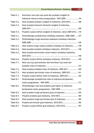 OUTLOOK KOMODITAS PERTANIAN - PERKEBUNAN         2010


Tabel 5.1.   Kontribusi rata-rata luas areal dan produksi cengkeh di
             Indonesia menurut status pengusahaan, 1967-2009 ................... 94
Tabel 5.2.   Hasil proyeksi produksi cengkeh di Indonesia, 2010-2012 .......... 108
Tabel 5.3.   Hasil proyeksi konsumsi domestik cengkeh di Indonesia,
             2009-2011 .................................................................. 109
Tabel 5.4.   Proyeksi surplus/defisit cengkeh di Indonesia, tahun 2009-2012.. 110

Tabel 6.1.   Perkembangan produktivitas tembakau Indonesia, 2006-2009 .... 127
Tabel 6.2.   Perkembangan harga konsumen pedesaan tembakau Indonesia,
             2000-2006 .................................................................. 128
Tabel 6.3.   Hasil analisis fungsi respon produksi tembakau di Indonesia ...... 138
Tabel 6.4.   Hasil proyeksi produksi tembakau Indonesia, 2010-2012 ........... 138
Tabel 6.5.   Hasil proyeksi permintaan untuk industri tembakau Indonesia,
             2010-2012 .................................................................. 140
Tabel 6.6.   Proyeksi surplus/defisit tembakau Indonesia, 2010-2012 .......... 140
Tabel 7.1.   Rata-rata laju pertumbuhan dan kontribusi luas areal dan
             produksi nilam di Indonesia ............................................. 153
Tabel 7.2.   Hasil proyeksi produksi nilam di Indonesia, 2009-2011 ............. 160
Tabel 7.3.   Hasil proyeksi permintaan nilam di Indonesia, 2009-2011 ......... 161
Tabel 7.4.   Proyeksi surplus/defisit nilam di Indonesia, 2009-2011 ............. 162
Tabel 8.1.   Perkembangan produktivitas tebu di Indonesia berdasarkan,
             status pengusahaan, 1969-2009 ......................................... 173
Tabel 8.2.   Perkembangan rata-rata produksi gula hablur di Indonesia,
             berdasarkan status pengusahaan, 1969-2009 ......................... 175
Tabel 8.3.   Hasil proyeksi fungsi penawaran gula di Indonesia .................. 184
Tabel 8.4.   Proyeksi produksi gula Indonesia, 2010-2012 ......................... 185
Tabel 8.5.   Hasil proyeksi fungsi permintaan gula di Indonesia.................. 185
Tabel 8.6.   Proyeksi permintaan gula Indonesia, 2010-2012 ..................... 186
Tabel 8.7.   Proyeksi surplus/defisit gula Indonesia, 2010-2012 ................. 187




                                                 Pusat Data dan Informasi Pertanian      xi
 