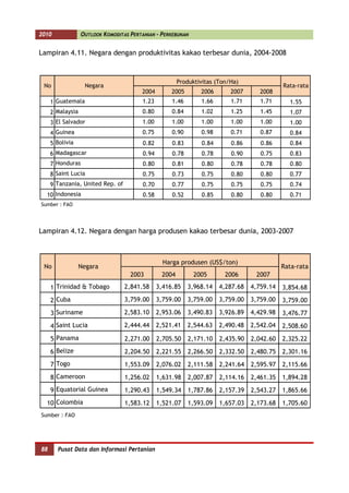 2010              OUTLOOK KOMODITAS PERTANIAN - PERKEBUNAN


Lampiran 4.11. Negara dengan produktivitas kakao terbesar dunia, 2004-2008



                                                        Produktivitas (Ton/Ha)
 No                Negara                                                                    Rata-rata
                                        2004         2005       2006       2007      2008
     1 Guatemala                        1.23         1.46       1.66       1.71      1.71      1.55
     2 Malaysia                         0.80         0.84       1.02       1.25      1.45      1.07
     3 El Salvador                      1.00         1.00       1.00       1.00      1.00      1.00
     4 Guinea                           0.75         0.90       0.98       0.71      0.87      0.84
     5 Bolivia                           0.82        0.83       0.84       0.86      0.86      0.84
     6 Madagascar                        0.94        0.78       0.78       0.90      0.75      0.83
     7 Honduras                          0.80        0.81       0.80       0.78      0.78      0.80
     8 Saint Lucia                       0.75        0.73       0.75       0.80      0.80      0.77
     9 Tanzania, United Rep. of          0.70        0.77       0.75       0.75      0.75      0.74
  10 Indonesia                           0.58        0.52       0.85       0.80      0.80      0.71
Sumber : FAO




Lampiran 4.12. Negara dengan harga produsen kakao terbesar dunia, 2003-2007



                                                  Harga produsen (US$/ton)
 No               Negara                                                                     Rata-rata
                                    2003         2004         2005       2006      2007
     1 Trinidad & Tobago          2,841.58      3,416.85    3,968.14   4,287.68   4,759.14   3,854.68
     2 Cuba                       3,759.00      3,759.00    3,759.00   3,759.00   3,759.00   3,759.00
     3 Suriname                   2,583.10      2,953.06    3,490.83   3,926.89   4,429.98   3,476.77
     4 Saint Lucia                2,444.44      2,521.41    2,544.63   2,490.48   2,542.04   2,508.60
     5 Panama                     2,271.00      2,705.50    2,171.10   2,435.90   2,042.60   2,325.22
     6 Belize                     2,204.50      2,221.55    2,266.50   2,332.50   2,480.75   2,301.16
     7 Togo                       1,553.09      2,076.02    2,111.58   2,241.64   2,595.97   2,115.66
     8 Cameroon                   1,256.02      1,631.98    2,007.87   2,114.16   2,461.35   1,894.28
     9 Equatorial Guinea          1,290.43      1,549.34    1,787.86   2,157.39   2,543.27   1,865.66
  10 Colombia                     1,583.12      1,521.07    1,593.09   1,657.03   2,173.68   1,705.60
Sumber : FAO




88     Pusat Data dan Informasi Pertanian
 