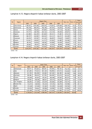 OUTLOOK KOMODITAS PERTANIAN - PERKEBUNAN                    2010


Lampiran 4.13. Negara eksportir kakao terbesar dunia, 2003-2007


                                                                                                                  Share
                                                   Ekspor (Ton)
 No           Negara                                                                      Rata-rata   Share (%) kumulatif
                          2003         2004           2005         2006        2007                                (%)
      1 Côte d'Ivoire    1,180,937    1,303,440      1,260,247    1,176,877   1,079,466   1,200,193      25.25    25.25
      2 Netherlands       496,738      800,555         786,189     697,707      736,054     703,449      14.80    40.05
      3 Ghana             415,558      720,262         597,887     670,578      577,133     596,284      12.55    52.60
      4 Indonesia         357,737      368,758         465,162     612,124      495,583     459,873       9.68    62.28
      5 Nigeria           242,580      266,429         281,840     205,341      191,881     237,614       5.00    67.28
      6 Malaysia          180,197      242,902         202,543     223,131      262,271     222,209       4.68    71.95
      7 Cameroon          149,376      187,507         181,103     186,875      179,625     176,897       3.72    75.67
      8 France            151,041      150,832         141,717     157,052      161,887     152,506       3.21    78.88
      9 Belgium            80,194      124,816         148,346     142,828      152,050     129,647       2.73    81.61
   10 Ecuador              82,662       89,637         100,150      93,355       88,696      90,900       1.91    83.52
   11 Lainnya             739,059      715,228         775,954     799,425      885,808     783,095      16.48   100.00
        DUNIA            4,076,079    4,970,366      4,941,138    4,965,293   4,810,454   4,752,666     100.00
Sumber : FAO




Lampiran 4.14. Negara importir kakao terbesar dunia, 2003-2007


                                                    Impor (Ton)                                                 Share
 No             Negara                                                                    Rata-rata Share (%) kumulatif
                            2003         2004          2005         2006       2007
                                                                                                                 (%)
      1 Netherlands         702,911     816,663        829,551     735,590     796,136      776,170     15.51    15.51
      2 USA                 621,290     719,523        841,128     750,990     619,714      710,529      14.20    29.71
      3 Malaysia            341,748     856,508        342,068     467,438     460,188      493,590       9.86    39.58
      4 Germany             358,386     358,435        417,796     456,448     535,218      425,257       8.50    48.07
      5 France              342,640     363,837        355,391      366,468    397,847      365,237       7.30    55.37
      6 Belgium             239,961     438,206        308,931      329,415    336,074      330,517       6.61    61.98
      7 Uni. Kingdom        206,893     211,828        224,539      203,846    244,489      218,319       4.36    66.34
      8 Russian Fed.        116,515     128,920        145,334      147,376    160,754      139,780       2.79    69.13
      9 Spain               119,148     127,494        137,365      151,395    163,228      139,726       2.79    71.93
   10 Canada                125,934     156,661        120,506      143,096    121,325      133,504       2.67    74.59
   11 Lainnya             1,203,408    1,154,394     1,267,087    1,315,465   1,415,882   1,271,247      25.41   100.00
        DUNIA             4,378,834    5,332,469     4,989,696    5,067,527   5,250,855   5,003,876     100.00
Sumber : FAO




                                                                       Pusat Data dan Informasi Pertanian             89
 