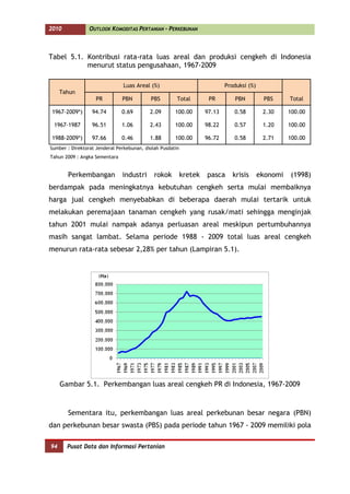 2010             OUTLOOK KOMODITAS PERTANIAN - PERKEBUNAN



Tabel 5.1. Kontribusi rata-rata luas areal dan produksi cengkeh di Indonesia
           menurut status pengusahaan, 1967-2009

                               Luas Areal (%)                               Produksi (%)
     Tahun
                   PR          PBN         PBS         Total         PR         PBN         PBS      Total

 1967-2009*)      94.74        0.69        2.09       100.00        97.13      0.58         2.30     100.00

 1967-1987        96.51        1.06        2.43       100.00        98.22      0.57         1.20     100.00

 1988-2009*)      97.66        0.46        1.88       100.00        96.72      0.58         2.71     100.00
Sumber : Direktorat Jenderal Perkebunan, diolah Pusdatin
Tahun 2009 : Angka Sementara


       Perkembangan            industri      rokok         kretek   pasca      krisis      ekonomi   (1998)
berdampak pada meningkatnya kebutuhan cengkeh serta mulai membaiknya
harga jual cengkeh menyebabkan di beberapa daerah mulai tertarik untuk
melakukan peremajaan tanaman cengkeh yang rusak/mati sehingga menginjak
tahun 2001 mulai nampak adanya perluasan areal meskipun pertumbuhannya
masih sangat lambat. Selama periode 1988 - 2009 total luas areal cengkeh
menurun rata-rata sebesar 2,28% per tahun (Lampiran 5.1).




     Gambar 5.1. Perkembangan luas areal cengkeh PR di Indonesia, 1967-2009



       Sementara itu, perkembangan luas areal perkebunan besar negara (PBN)
dan perkebunan besar swasta (PBS) pada periode tahun 1967 - 2009 memiliki pola

94     Pusat Data dan Informasi Pertanian
 