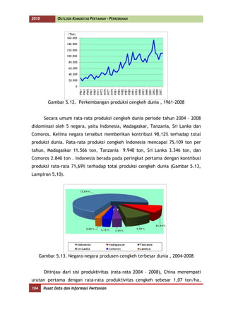 2010           OUTLOOK KOMODITAS PERTANIAN - PERKEBUNAN




          Gambar 5.12. Perkembangan produksi cengkeh dunia , 1961-2008


        Secara umum rata-rata produksi cengkeh dunia periode tahun 2004 - 2008
didominasi oleh 5 negara, yaitu Indonesia, Madagaskar, Tanzania, Sri Lanka dan
Comoros. Kelima negara tersebut memberikan kontribusi 98,12% terhadap total
produksi dunia. Rata-rata produksi cengkeh Indonesia mencapai 75.109 ton per
tahun, Madagaskar 11.566 ton, Tanzania 9.940 ton, Sri Lanka 3.346 ton, dan
Comoros 2.840 ton . Indonesia berada pada peringkat pertama dengan kontribusi
produksi rata-rata 71,69% terhadap total produksi cengkeh dunia (Gambar 5.13,
Lampiran 5.10).




      Gambar 5.13. Negara-negara produsen cengkeh terbesar dunia , 2004-2008


        Ditinjau dari sisi produktivitas (rata-rata 2004 - 2008), China menempati
urutan pertama dengan rata-rata produktivitas cengkeh sebesar 1,07 ton/ha,
104     Pusat Data dan Informasi Pertanian
 