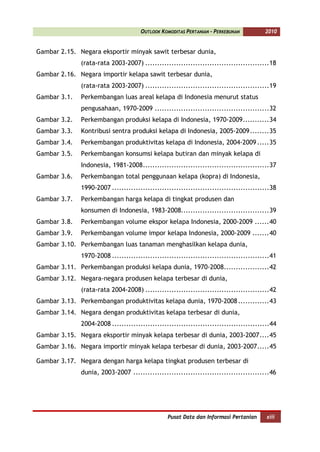 OUTLOOK KOMODITAS PERTANIAN - PERKEBUNAN          2010


Gambar 2.15. Negara eksportir minyak sawit terbesar dunia,
              (rata-rata 2003-2007) .................................................... 18
Gambar 2.16. Negara importir kelapa sawit terbesar dunia,
              (rata-rata 2003-2007) .................................................... 19
Gambar 3.1.   Perkembangan luas areal kelapa di Indonesia menurut status
              pengusahaan, 1970-2009 ................................................ 32
Gambar 3.2.   Perkembangan produksi kelapa di Indonesia, 1970-2009 ........... 34
Gambar 3.3.   Kontribusi sentra produksi kelapa di Indonesia, 2005-2009 ........ 35
Gambar 3.4.   Perkembangan produktivitas kelapa di Indonesia, 2004-2009 ..... 35
Gambar 3.5.   Perkembangan konsumsi kelapa butiran dan minyak kelapa di
              Indonesia, 1981-2008 ..................................................... 37
Gambar 3.6.   Perkembangan total penggunaan kelapa (kopra) di Indonesia,
              1990-2007 .................................................................. 38
Gambar 3.7.   Perkembangan harga kelapa di tingkat produsen dan
              konsumen di Indonesia, 1983-2008..................................... 39
Gambar 3.8.   Perkembangan volume ekspor kelapa Indonesia, 2000-2009 ...... 40
Gambar 3.9.   Perkembangan volume impor kelapa Indonesia, 2000-2009 ....... 40
Gambar 3.10. Perkembangan luas tanaman menghasilkan kelapa dunia,
              1970-2008 .................................................................. 41
Gambar 3.11. Perkembangan produksi kelapa dunia, 1970-2008................... 42
Gambar 3.12. Negara-negara produsen kelapa terbesar di dunia,
              (rata-rata 2004-2008) .................................................... 42
Gambar 3.13. Perkembangan produktivitas kelapa dunia, 1970-2008 ............. 43
Gambar 3.14. Negara dengan produktivitas kelapa terbesar di dunia,
              2004-2008 .................................................................. 44
Gambar 3.15. Negara eksportir minyak kelapa terbesar di dunia, 2003-2007 .... 45
Gambar 3.16. Negara importir minyak kelapa terbesar di dunia, 2003-2007 ..... 45

Gambar 3.17. Negara dengan harga kelapa tingkat produsen terbesar di
              dunia, 2003-2007 ......................................................... 46




                                                 Pusat Data dan Informasi Pertanian      xiii
 