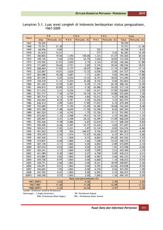 OUTLOOK KOMODITAS PERTANIAN - PERKEBUNAN                 2010



Lampiran 5.1. Luas areal cengkeh di Indonesia berdasarkan status pengusahaan,
              1967-2009

                       PR                           PBN                        PBS                    Total
  Tahun
               (Ha)   Pertumb. (%)            PBN    Pertumb. (%)      PBS      Pertumb. (%)    Total  Pertumb. (%)
   1967        59,559                             -                       -                     59,559
   1968        75,751       21.38                 -                       -                     75,751       21.38
   1969        68,956        -9.85                -                    752                      69,708        -8.67
   1970        81,610       15.51                 -                    777              3.22    82,387       15.39
   1971       100,803       19.04             1,294         100.00   1,323             41.27   103,420       20.34
   1972       109,145         7.64            3,570          63.75   1,630             18.83   114,345         9.55
   1973       139,592       21.81             3,650           2.19   3,124             47.82   146,366       21.88
   1974       171,609       18.66             3,751           2.69   5,176             39.64   180,536       18.93
   1975       208,844       17.83             3,177         -18.07   5,864             11.73   217,885       17.14
   1976       232,067       10.01             3,624          12.33   6,036              2.85   241,727         9.86
   1977       283,988       18.28             3,687           1.71   6,681              9.65   294,356       17.88
   1978       301,045         5.67            4,254          13.33   8,151             18.03   313,450         6.09
   1979       339,418       11.31             5,454          22.00   8,192              0.50   353,064       11.22
   1980       391,445       13.29             5,481           0.49  11,176             26.70   408,102       13.49
   1981       494,815       20.89             5,333          -2.78  16,986             34.20   517,134       21.08
   1982       511,216         3.21            5,236          -1.85  14,417            -17.82   530,869         2.59
   1983       551,717         7.34            4,754         -10.14  16,174             10.86   572,645         7.30
   1984       587,774         6.13            4,996           4.84  15,512             -4.27   608,282         5.86
   1985       642,664         8.54            4,781          -4.50  16,030              3.23   663,475         8.32
   1986       656,414         2.09            5,823          17.89  17,072              6.10   679,309         2.33
   1987       722,689         9.17            5,195         -12.09  14,385            -18.68   742,269         8.48
   1988       672,398        -7.48            4,659         -11.50  15,708              8.42   692,765        -7.15
   1989       681,524         1.34            4,742           1.75  15,726              0.11   701,992         1.31
   1990       672,607        -1.33            3,968         -19.51  16,107              2.37   692,682        -1.34
   1991       650,407        -3.41            3,298         -20.32  14,499            -11.09   668,204        -3.66
   1992       592,446        -9.78            3,086          -6.87  12,818            -13.11   608,350        -9.84
   1993       556,496        -6.46            2,307         -33.77  12,244             -4.69   571,047        -6.53
   1994       520,012        -7.02            2,221          -3.87  12,143             -0.83   534,376        -6.86
   1995       491,563        -5.79              504        -340.67   9,756            -24.47   501,823        -6.49
   1996       479,379        -2.54            1,914          73.67  10,420              6.37   491,713        -2.06
   1997       447,549        -7.11            1,928           0.73   8,065            -29.20   457,542        -7.47
   1998       419,827        -6.60            1,860          -3.66   7,048            -14.43   428,735        -6.72
   1999       407,149        -3.11            1,860           0.00   6,850             -2.89   415,859        -3.10
   2000       407,010        -0.03            1,860           0.00   6,728             -1.81   415,598        -0.06
   2001       420,341         3.17            1,860           0.00   7,099              5.23   429,300         3.19
   2002       421,589         0.30            1,865           0.27   6,758             -5.05   430,212         0.21
   2003       433,885         2.83            1,865           0.00   6,583             -2.66   442,333         2.74
   2004       429,728        -0.97            1,865           0.00   6,660              1.16   438,253        -0.93
   2005       438,771         2.06            1,865           0.00   8,221             18.99   448,857         2.36
   2006       436,091        -0.61            1,865           0.00   6,702            -22.66   444,658        -0.94
   2007       444,683         1.93            1,865           0.00   6,744              0.62   453,292         1.90
   2008       447,702         0.67            1,865           0.00   6,905              2.33   456,472         0.70
  2009*)      450,290         0.57            1,903           2.00   7,000              1.36   459,193         0.59
                                                Rata-rata pertumbuhan (%)
     1967-2009*)                  4.25                       -4.36                      3.70                   4.29
      1967-1987                  11.40                       11.28                     12.99                  11.52
     1988-2009*)                 -2.24                      -16.44                     -3.91                  -2.28
Sumber: Direktorat Jenderal Perkebunan
Keterangan : *) Angka Sementara                     PR= Perkebunan Rakyat
               PBN= Perkebunan Besar Negara         PBS = Perkebunan Besar Swasta




                                                                     Pusat Data dan Informasi Pertanian         111
 