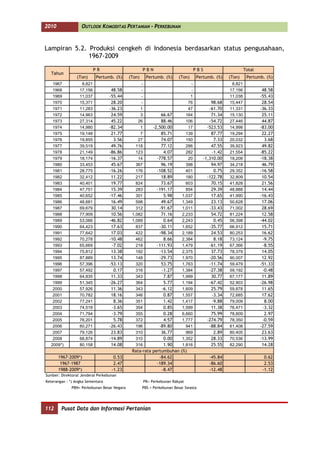 2010               OUTLOOK KOMODITAS PERTANIAN - PERKEBUNAN



Lampiran 5.2. Produksi cengkeh di Indonesia berdasarkan status pengusahaan,
              1967-2009

                           PR                        PBN                          PBS                     Total
  Tahun
                (Ton)      Pertumb. (%)      (Ton)     Pertumb. (%)     (Ton)     Pertumb. (%)   (Ton)     Pertumb. (%)
   1967            8,821                          -                           -                   8,821
   1968           17,156           48.58          -                           -                  17,156            48.58
   1969           11,037          -55.44          -                           1                  11,038           -55.43
   1970           15,371           28.20          -                          76          98.68   15,447            28.54
   1971           11,283          -36.23          1                          47         -61.70   11,331           -36.33
   1972           14,963           24.59          3         66.67           164          71.34   15,130            25.11
   1973           27,314           45.22         26         88.46           106         -54.72   27,446            44.87
   1974           14,980          -82.34          1     -2,500.00            17        -523.53   14,998           -83.00
   1975           19,148           21.77          7         85.71           139          87.77   19,294            22.27
   1976           19,855            3.56         27         74.07           150           7.33   20,032             3.68
   1977           39,519           49.76        118         77.12           286          47.55   39,923            49.82
   1978           21,149          -86.86        123          4.07           282          -1.42   21,554           -85.22
   1979           18,174          -16.37         14       -778.57            20      -1,310.00   18,208           -18.38
   1980           33,453           45.67        367         96.19           398          94.97   34,218            46.79
   1981           28,775          -16.26        176       -108.52           401           0.75   29,352           -16.58
   1982           32,412           11.22        217         18.89           180        -122.78   32,809            10.54
   1983           40,401           19.77        824         73.67           603          70.15   41,828            21.56
   1984           47,751           15.39        283       -191.17           854          29.39   48,888            14.44
   1985           40,652          -17.46        301          5.98         1,037          17.65   41,990           -16.43
   1986           48,681           16.49        598         49.67         1,349          23.13   50,628            17.06
   1987           69,679           30.14        312        -91.67         1,011         -33.43   71,002            28.69
   1988           77,909           10.56      1,082         71.16         2,233          54.72   81,224            12.58
   1989           53,066          -46.82      1,089          0.64         2,243           0.45   56,398           -44.02
   1990           64,423           17.63        837        -30.11         1,652         -35.77   66,912            15.71
   1991           77,642           17.03        422        -98.34         2,189          24.53   80,253            16.62
   1992           70,278          -10.48        462          8.66         2,384           8.18   73,124            -9.75
   1993           65,669           -7.02        218       -111.93         1,479         -61.19   67,366            -8.55
   1994           75,812           13.38        192        -13.54         2,375          37.73   78,379            14.05
   1995           87,889           13.74        148        -29.73         1,970         -20.56   90,007            12.92
   1996           57,396          -53.13        320         53.75         1,763         -11.74   59,479           -51.33
   1997           57,492            0.17        316         -1.27         1,384         -27.38   59,192            -0.48
   1998           64,835           11.33        343          7.87         1,999          30.77   67,177            11.89
   1999           51,345          -26.27        364          5.77         1,194         -67.42   52,903           -26.98
   2000           57,926           11.36        343         -6.12         1,609          25.79   59,878            11.65
   2001           70,782           18.16        346          0.87         1,557          -3.34   72,685            17.62
   2002           77,241            8.36        351          1.42         1,417          -9.88   79,009             8.00
   2003           74,518           -3.65        354          0.85         1,599          11.38   76,471            -3.32
   2004           71,794           -3.79        355          0.28         6,660          75.99   78,809             2.97
   2005           76,201            5.78        372          4.57         1,777        -274.79   78,350            -0.59
   2006           60,271          -26.43        196        -89.80           941         -88.84   61,408           -27.59
   2007           79,126           23.83        310         36.77           969           2.89   80,405            23.63
   2008           68,874          -14.89        310          0.00         1,352          28.33   70,536           -13.99
  2009*)          80,158           14.08        316          1.90         1,816          25.55   82,290            14.28
                                              Rata-rata pertumbuhan (%)
       1967-2009*)                  0.53                   -84.62                       -45.84                      0.62
        1967-1987                   2.47                  -189.34                       -86.60                      2.53
       1988-2009*)                 -1.23                    -8.47                       -12.48                     -1.12
Sumber: Direktorat Jenderal Perkebunan
Keterangan : *) Angka Sementara                       PR= Perkebunan Rakyat
              PBN= Perkebunan Besar Negara           PBS = Perkebunan Besar Swasta




112     Pusat Data dan Informasi Pertanian
 