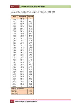 2010            OUTLOOK KOMODITAS PERTANIAN - PERKEBUNAN



Lampiran 5.4. Produktivitas cengkeh di Indonesia, 2005-2009

  Tahun       Produktivitas   Pertumb
                 (Kg/Ha)        (%)
   1970           358.69
   1971           290.04      -19.14
   1972           279.60       -3.60
   1973           326.11       16.63
   1974           345.88        6.06
   1975           249.21      -27.95
   1976           281.65       13.02
   1977           346.01       22.85
   1978           210.59      -39.14
   1979           166.62      -20.88
   1980           233.20       39.96
   1981           176.47      -24.33
   1982           169.13       -4.16
   1983           172.36        1.91
   1984           213.10       23.64
   1985           154.82      -27.35
   1986           162.57        5.00
   1987           197.98       21.78
   1988           226.87       14.60
   1989           147.61      -34.94
   1990           158.27        7.22
   1991           194.18       22.69
   1992           176.67       -9.02
   1993           183.97        4.13
   1994           203.92       10.85
   1995           225.16       10.41
   1996           184.39      -18.11
   1997           171.46       -7.01
   1998           189.25       10.37
   1999           188.62       -0.33
   2000           200.35        6.21
   2001           210.49        5.06
   2002           227.49        8.08
   2003           286.40       25.89
   2004           217.87      -23.93
   2005           224.82        3.19
   2006           210.93       -6.18
   2007           211.52        0.28
   2008           232.09        9.72
  2009*)          269.63       16.18
Rata-rata Pertumbuhan
1970-2009*)                     1.02
1970-1987                      -0.92
1988-2009*)                     2.52




114    Pusat Data dan Informasi Pertanian
 