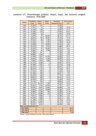 OUTLOOK KOMODITAS PERTANIAN - PERKEBUNAN            2010



Lampiran 5.5. Perkembangan produksi, ekspor, impor, dan konsumsi cengkeh
             Indonesia, 1970-2008

                    Produksi  Ekspor            Impor       Konsumsi       Pertumbuhan
          Tahun
                     (Ton)     (Ton)            (Ton)     Domestik (Ton)        (%)
          1970        15,447       521               -            14,926
          1971        11,331        31               -            11,300     -24.29
          1972        15,130       156               -            14,974      32.51
          1973        27,446       353               -            27,093      80.93
          1974        14,998        64               -            14,934     -44.88
          1975        19,294        47          28,948            48,195     222.72
          1976        20,032       125          10,291            30,198     -37.34
          1977        39,923        86           3,787            43,624      44.46
          1978        21,554        16           9,791            31,329     -28.18
          1979        18,208        17          10,993            29,184      -6.85
          1980        34,218        39           9,510            43,689      49.70
          1981        29,352        51          14,492            43,793       0.24
          1982        32,809        81           7,998            40,726      -7.00
          1983        41,828       341               3            41,490       1.88
          1984        48,888     1,584               2            47,306      14.02
          1985        41,990     1,071          13,725            54,644      15.51
          1986        50,628     1,818           2,189            50,999      -6.67
          1987        71,002     1,836           1,996            71,162      39.54
          1988        81,224     2,568               6            78,662      10.54
          1989        56,398     1,255              12            55,155     -29.88
          1990        66,912     1,105               8            65,815      19.33
          1991        80,253     1,118               3            79,138      20.24
          1992        73,124       794               6            72,336      -8.60
          1993        67,366       700               5            66,671      -7.83
          1994        78,379       670               3            77,712      16.56
          1995        90,007       690               4            89,321      14.94
          1996        59,479       230               -            59,249     -33.67
          1997        59,192       356               0            58,836      -0.70
          1998        67,177    20,157           1,183            48,203     -18.07
          1999        52,903     1,776          22,610            73,737      52.97
          2000        59,878     4,655          12,866            68,089      -7.66
          2001        72,685     6,324          16,899            83,260      22.28
          2002        79,009     9,399             796            70,406     -15.44
          2003        76,471    15,688             172            60,955     -13.42
          2004        73,837     9,060               9            64,786       6.28
          2005        78,350     7,680               1            70,671       9.08
          2006        61,408    11,270               1            50,139     -29.05
          2007        80,404    14,094               -            66,310      32.25
          2008        70,535     4,251               -            66,284      -0.04
       Rat-rata Pertumbuhan (%)
        1970-2008                                                                 10.17
        1970-1987                                                                 20.37
        1988-2008                                                                  3.56
       Sumber : Ditjen Perkebunan dan BPS, diolah oleh Pusdatin




                                                              Pusat Data dan Informasi Pertanian    115
 