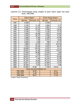 2010           OUTLOOK KOMODITAS PERTANIAN - PERKEBUNAN



Lampiran 5.6. Perkembangan harga cengkeh di pasar dalam negeri dan pasar
              dunia, 1987-2008

                      Dalam Negeri                   Dunia (harga ekspor)
  Tahun
                  (Rp/Kg)   Pertumb. (%)            (Rp/Kg)     Pertumb. (%)
      1987            6,440                             2,744
      1988          5,720         -11.18                2,886            5.17
      1989          5,010         -12.41                2,823           -2.18
      1990          6,280          25.35                3,508           24.26
      1991          6,160           -1.91               4,130           17.73
      1992          3,660         -40.58                3,022          -26.83
      1993          2,470         -32.51                3,356           11.05
      1994          2,680            8.50               6,309           87.99
      1995          2,720            1.49               5,773           -8.50
      1996          2,820            3.68                 498          -91.37
      1997          3,800          34.75                3,538          610.44
      1998          7,420          95.26                5,672           60.32
      1999         20,000         169.54                6,597           16.31
      2000         30,875          54.38               16,695          153.07
      2001         57,698          86.88               17,630            5.60
      2002         54,653           -5.28              24,674           39.95
      2003         28,873         -47.17               13,551          -45.08
      2004         26,570           -7.98              16,570           22.28
      2005         31,791          19.65               19,131           15.46
      2006         35,871          12.83               21,899           14.47
      2007         39,304            9.57              23,191            5.90
      2008         53,005      34.86                    1,706      -92.64
                       Rata-rata pertumbuhan          (%)
          1987-2008            18.94                               39.21
          1987-1997            -2.48                               62.78
          1998-2008            38.41                               17.78
Sumber: Ditjen Perkebunan




116     Pusat Data dan Informasi Pertanian
 