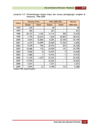 OUTLOOK KOMODITAS PERTANIAN - PERKEBUNAN           2010



Lampiran 5.7. Perkembangan ekspor-impor dan neraca perdagangan cengkeh di
              Indonesia, 1996-2009

                  Volume (Ton)                   Nilai (000 US$)             Neraca
  Tahun
               Ekspor          Impor          Ekspor          Impor         (000 US$)
   1996             230            -                 48             -                   48
   1997             356            -                221             -                  221
   1998         20,157           1,183          14,115             505           13,610
   1999           1,776         22,610           1,636          40,067          -38,431
   2000           4,655         12,866           8,281          33,430          -25,149
   2001           6,324         16,899          10,669          17,365            -6,696
   2002           9,399           796           25,973             653           25,320
   2003         15,688            172           24,929             151           24,778
   2004           9,060                8        16,037                  7        16,030
   2005           7,680                1        14,916                  1        14,915
   2006         11,270           1,337          25,533                  1        25,532
   2007         13,970             -            33,622              -            33,622
   2008           4,251            -             7,251              -                 7,251
   2009           4,994            31            5,498             112                5,386
Sumber: BPS, diolah Pusdatin




                                                       Pusat Data dan Informasi Pertanian      117
 