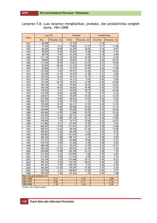 2010                OUTLOOK KOMODITAS PERTANIAN - PERKEBUNAN



Lampiran 5.8. Luas tanaman menghasilkan, produksi, dan produktivitas cengkeh
              dunia, 1961-2008

                           Luas TM                       Produksi                  Produktivitas
   Tahun
                    (Ha)       Pertumb. (%)      (Ton)       Pertumb. (%)      (Ton/Ha)     Pertumb. (%)
   1961            80,800                          27,770                            0.19
   1962            73,430                -9.12     19,085             -31.27         0.17          -11.40
   1963            86,650                18.00     26,345              38.04         0.19            8.97
   1964            98,695                13.90     29,263              11.08         0.18           -1.92
   1965            88,970                -9.85     26,378              -9.86         0.18           -0.90
   1966           121,130                36.15     35,532              34.70         0.17           -5.24
   1967            98,895               -18.36     39,603              11.46         0.26           52.03
   1968           117,230                18.54     33,831             -14.57         0.21          -19.08
   1969            83,965               -28.38     23,716             -29.90         0.23            9.35
   1970            95,830                14.13     34,373              44.94         0.26           11.09
   1971           101,265                 5.67     29,371             -14.55         0.21          -16.64
   1972           123,300                21.76     34,475              17.38         0.21           -2.08
   1973           140,355                13.83     45,771              32.77         0.25           17.53
   1974           127,540                -9.13     44,113              -3.62         0.26            5.09
   1975           153,290                20.19     38,201             -13.40         0.20          -23.80
   1976           158,190                 3.20     44,555              16.63         0.22           10.23
   1977           186,705                18.03     64,601              44.99         0.26           17.50
   1978           187,842                 0.61     39,558             -38.77         0.20          -22.66
   1979           219,100                16.64     36,506              -7.72         0.19           -5.13
   1980           238,837                 9.01     55,697              52.57         0.21           12.35
   1981           274,360                14.87     48,416             -13.07         0.20           -5.63
   1982           282,477                 2.96     47,775              -1.32         0.18           -7.32
   1983           325,605                15.27     56,121              17.47         0.20           11.32
   1984           377,975                16.08     80,548              43.53         0.23           11.14
   1985           384,996                 1.86     59,605             -26.00         0.19          -18.20
   1986           442,694                14.99     71,968              20.74         0.23           24.54
   1987           414,702                -6.32     82,101              14.08         0.23           -2.28
   1988           472,273                13.88    107,146              30.51         0.26           13.80
   1989           479,045                 1.43     70,713             -34.00         0.22          -14.27
   1990           517,882                 8.11     81,967              15.92         0.23            5.91
   1991           584,067                12.78    113,415              38.37         0.28           17.88
   1992           506,874               -13.22     89,549             -21.04         0.23          -15.08
   1993           485,665                -4.18     89,348              -0.22         0.25            8.19
   1994           499,865                 2.92    101,934              14.09         0.27            7.75
   1995           480,365                -3.90    108,157               6.10         0.28            0.79
   1996           471,277                -1.89     86,898             -19.66         0.30            9.77
   1997           473,919                 0.56     81,260              -6.49         0.28           -5.92
   1998           488,189                 3.01     92,391              13.70         0.33           15.51
   1999           424,220               -13.10     80,018             -13.39         0.35            7.42
   2000           500,080                17.88    100,189              25.21         0.38            7.75
   2001           512,420                 2.47    107,859               7.66         0.39            2.83
   2002           517,025                 0.90    117,618               9.05         0.42            7.10
   2003           534,390                 3.36    153,048              30.12         0.45            8.23
   2004           505,720                -5.36    110,182             -28.01         0.46            1.84
   2005           467,501                -7.56    105,103              -4.61         0.46           -0.39
   2006           368,384               -21.20     89,287             -15.05         0.47            2.34
   2007           376,520                 2.21    108,894              21.96         0.49            3.77
   2008           385,030                 2.26    110,364               1.35         0.50            1.88
Rata-rata pertumbuhan (%)
1961-2008                             4.17                          5.70                        2.89
1961-1997                             5.86                          6.11                        2.16
1998-2008                            -1.38                          4.36                        5.30
Sumber: FAO, diolah Pusdatin




118      Pusat Data dan Informasi Pertanian
 
