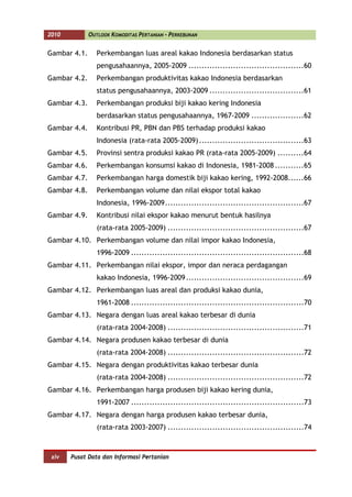 2010          OUTLOOK KOMODITAS PERTANIAN - PERKEBUNAN


Gambar 4.1.      Perkembangan luas areal kakao Indonesia berdasarkan status
                 pengusahaannya, 2005-2009 ............................................60
Gambar 4.2.      Perkembangan produktivitas kakao Indonesia berdasarkan
                 status pengusahaannya, 2003-2009 ....................................61
Gambar 4.3.      Perkembangan produksi biji kakao kering Indonesia
                 berdasarkan status pengusahaannya, 1967-2009 ....................62
Gambar 4.4.      Kontribusi PR, PBN dan PBS terhadap produksi kakao
                 Indonesia (rata-rata 2005-2009) ........................................63
Gambar 4.5.      Provinsi sentra produksi kakao PR (rata-rata 2005-2009) ..........64
Gambar 4.6.      Perkembangan konsumsi kakao di Indonesia, 1981-2008 ...........65
Gambar 4.7.      Perkembangan harga domestik biji kakao kering, 1992-2008......66
Gambar 4.8.      Perkembangan volume dan nilai ekspor total kakao
                 Indonesia, 1996-2009 .....................................................67
Gambar 4.9.      Kontribusi nilai ekspor kakao menurut bentuk hasilnya
                 (rata-rata 2005-2009) ....................................................67
Gambar 4.10. Perkembangan volume dan nilai impor kakao Indonesia,
                 1996-2009 ..................................................................68
Gambar 4.11. Perkembangan nilai ekspor, impor dan neraca perdagangan
                 kakao Indonesia, 1996-2009 .............................................69
Gambar 4.12. Perkembangan luas areal dan produksi kakao dunia,
                 1961-2008 ..................................................................70
Gambar 4.13. Negara dengan luas areal kakao terbesar di dunia
                 (rata-rata 2004-2008) ....................................................71
Gambar 4.14. Negara produsen kakao terbesar di dunia
                 (rata-rata 2004-2008) ....................................................72
Gambar 4.15. Negara dengan produktivitas kakao terbesar dunia
                 (rata-rata 2004-2008) ....................................................72
Gambar 4.16. Perkembangan harga produsen biji kakao kering dunia,
                 1991-2007 ..................................................................73
Gambar 4.17. Negara dengan harga produsen kakao terbesar dunia,
                 (rata-rata 2003-2007) ....................................................74



 xiv   Pusat Data dan Informasi Pertanian
 