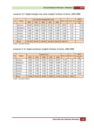 OUTLOOK KOMODITAS PERTANIAN - PERKEBUNAN                     2010



Lampiran 5.9. Negara dengan luas areal cengkeh terbesar di dunia, 2004-2008

                                  Luas Tanaman Menghasilkan (Ha)                                              Share
 No      Negara                                                                     Rata-rata   Share (%)   kumulatif
                        2004        2005         2006          2007       2008                                 (%)
  1    Indonesia       390,000     400,000      299,224   303,470        311,760    340,891      81.04           81.04
  2    Madagascar      78,910       37,231      36,670     37,000         37,000     45,362      10.78          91.83
  3    Tanzania        13,000       13,000      12,500     12,500         12,500     12,700       3.02          94.85
  4    Comoros         12,000       5,500        9,000     13,000         13,000     10,500       2.50          97.34
  5    Sri Lanka        8,060       7,970        7,740     7,250          7,420      7,688        1.83          99.17
  6    Lainnya          3,750       3,800        3,250     3,300          3,350      3,490        0.83         100.00
       Dunia           505,720     467,501      368,384   376,520        385,030    420,631
Sumber : FAO diolah Pusdatin



Lampiran 5.10. Negara produsen cengkeh terbesar di dunia, 2004-2008

                                              Produksi (Ton)                                                  Share
No       Negara                                                                     Rata-rata Share (%)     kumulatif
                          2004        2005        2006         2007        2008                                (%)
 1 Indonesia             73,837      78,350      62,027        80,404     80,929      75,109      71.69       71.69
 2 Madagascar            18,055      9,873        9,900        10,000     10,000      11,566      11.04       82.73
 3 Tanzania              9,900       10,200       9,800        9,900       9,900      9,940       9.49        92.22
 4 Sri Lanka             3,270       3,260        3,140        3,070       3,990      3,346       3.19       95.41
 5 Comoros               3,200       1,500        2,500        3,500       3,500      2,840       2.71       98.12
 6 Lainnya               1,920       1,920        1,920        2,020       2,045      1,965       1.88       100.00
      Dunia             110,182     105,103      89,287    108,894        110,364    104,766     100.00
Sumber : FAO diolah Pusdatin




                                                                       Pusat Data dan Informasi Pertanian             119
 