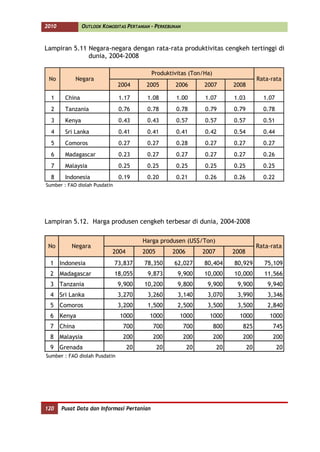 2010            OUTLOOK KOMODITAS PERTANIAN - PERKEBUNAN



Lampiran 5.11 Negara-negara dengan rata-rata produktivitas cengkeh tertinggi di
              dunia, 2004-2008

                                            Produktivitas (Ton/Ha)
 No         Negara                                                                       Rata-rata
                                2004      2005       2006        2007        2008

  1     China                   1.17      1.08        1.00       1.07        1.03          1.07
  2     Tanzania                0.76      0.78        0.78       0.79        0.79          0.78
  3     Kenya                   0.43      0.43        0.57       0.57        0.57          0.51
  4     Sri Lanka               0.41      0.41        0.41       0.42        0.54          0.44
  5     Comoros                 0.27      0.27        0.28       0.27        0.27          0.27
  6     Madagascar              0.23      0.27        0.27       0.27        0.27          0.26
  7     Malaysia                0.25      0.25        0.25       0.25        0.25          0.25
  8     Indonesia               0.19      0.20        0.21       0.26        0.26          0.22
Sumber : FAO diolah Pusdatin




Lampiran 5.12. Harga produsen cengkeh terbesar di dunia, 2004-2008

                                        Harga produsen (US$/Ton)
 No       Negara                                                                         Rata-rata
                            2004        2005        2006         2007        2008
 1 Indonesia                   73,837    78,350      62,027      80,404      80,929        75,109
 2 Madagascar                  18,055     9,873       9,900      10,000      10,000        11,566
 3 Tanzania                     9,900    10,200       9,800       9,900       9,900          9,940
 4 Sri Lanka                    3,270     3,260       3,140       3,070       3,990          3,346
 5 Comoros                      3,200     1,500       2,500       3,500       3,500          2,840
 6 Kenya                        1000       1000        1000        1000        1000          1000
 7 China                         700        700            700       800        825           745
 8 Malaysia                      200        200            200       200        200           200
 9 Grenada                         20          20          20           20          20            20
Sumber : FAO diolah Pusdatin




120    Pusat Data dan Informasi Pertanian
 