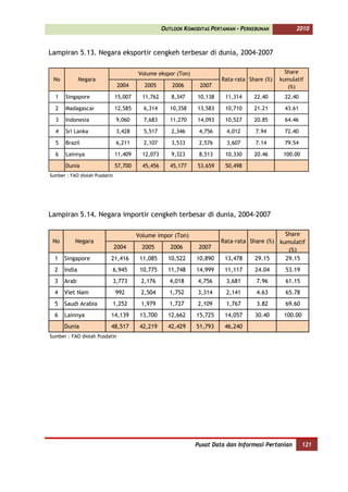 OUTLOOK KOMODITAS PERTANIAN - PERKEBUNAN          2010



Lampiran 5.13. Negara eksportir cengkeh terbesar di dunia, 2004-2007

                                        Volume ekspor (Ton)                                      Share
 No           Negara                                                     Rata-rata Share (%)   kumulatif
                                2004      2005         2006      2007                             (%)
  1    Singapore               15,007     11,762      8,347     10,138    11,314     22.40       22.40

  2    Madagascar              12,585     6,314       10,358    13,583    10,710     21.21       43.61

  3    Indonesia               9,060      7,683       11,270    14,093    10,527     20.85       64.46

  4    Sri Lanka               3,428      5,517       2,346      4,756     4,012      7.94       72.40

  5    Brazil                  6,211      2,107       3,533      2,576     3,607      7.14       79.54

  6    Lainnya                 11,409     12,073      9,323      8,513    10,330     20.46      100.00

       Dunia                   57,700     45,456      45,177    53,659    50,498
Sumber : FAO diolah Pusdatin




Lampiran 5.14. Negara importir cengkeh terbesar di dunia, 2004-2007

                                        Volume impor (Ton)                                     Share
 No        Negara                                                        Rata-rata Share (%) kumulatif
                               2004       2005        2006      2007                            (%)
  1   Singapore            21,416        11,085      10,522     10,890    13,478     29.15     29.15
  2   India                6,945         10,775      11,748     14,999    11,117     24.04       53.19
  3   Arab                 3,773         2,176        4,018     4,756      3,681      7.96       61.15
  4   Viet Nam                 992       2,504        1,752     3,314      2,141      4.63       65.78
  5   Saudi Arabia         1,252         1,979        1,727     2,109      1,767      3.82       69.60
  6   Lainnya              14,139        13,700      12,662     15,725    14,057     30.40      100.00
      Dunia                48,517        42,219      42,429     51,793    46,240
Sumber : FAO diolah Pusdatin




                                                               Pusat Data dan Informasi Pertanian        121
 
