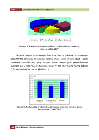 2010          OUTLOOK KOMODITAS PERTANIAN - PERKEBUNAN




                Gambar 6.4. Kontrubusi sentra produksi tembakau PR di Indonesia,
                                     (rata-rata 2006-2009)


             Berbeda dengan perkembangan luas areal dan produksinya, perkembangan
      produktivitas tembakau di Indonesia selama empat tahun terakhir (2006 - 2009)
      cenderung memiliki pola yang seragam sesuai dengan jenis pengusahaannya
      (Gambar 6.5.). Rata-rata produktivitas untuk PR dan PBN masing-masing sebesar
      0,86 ton/ha dan 0,64 ton/ha (Tabel 6.1.).




             Gambar 6.5. Rata-rata produktivitas tembakau Indonesia menurut status
                                    pengusahaan, 2006-2009




126
      126    Pusat Data dan Informasi Pertanian
 