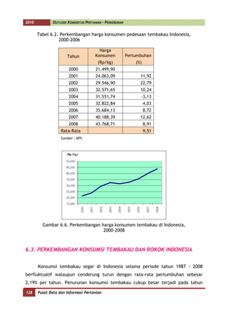 2010          OUTLOOK KOMODITAS PERTANIAN - PERKEBUNAN


             Tabel 6.2. Perkembangan harga konsumen pedesaan tembakau Indonesia,
                       2000-2006

                                              Harga
                            Tahun           Konsumen           Pertumbuhan
                                             (Rp/kg)               (%)
                             2000           21.499,90
                             2001           24.063,09                11,92
                             2002           29.546,90                22,79
                             2003           32.571,65                10,24
                             2004           31.551,74                -3,13
                             2005           32.822,84                    4,03
                             2006           35.684,13                    8,72
                             2007           40.188,39                12,62
                             2008           43.768,71                    8,91
                         Rata-Rata                                       9,51
                         Sumber : BPS




               Gambar 6.6. Perkembangan harga konsumen tembakau di Indonesia,
                                         2000-2008



      6.3. PERKEMBANGAN KONSUMSI TEMBAKAU DAN ROKOK INDONESIA


             Konsumsi tembakau segar di Indonesia selama periode tahun 1987 - 2008
      berfluktuatif walaupun cenderung turun dengan rata-rata pertumbuhan sebesar
      2,19% per tahun. Penurunan konsumsi tembakau cukup besar terjadi pada tahun
128
      128    Pusat Data dan Informasi Pertanian
 