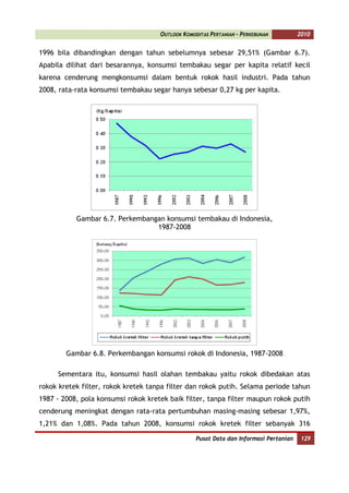 OUTLOOK KOMODITAS PERTANIAN - PERKEBUNAN          2010


1996 bila dibandingkan dengan tahun sebelumnya sebesar 29,51% (Gambar 6.7).
Apabila dilihat dari besarannya, konsumsi tembakau segar per kapita relatif kecil
karena cenderung mengkonsumsi dalam bentuk rokok hasil industri. Pada tahun
2008, rata-rata konsumsi tembakau segar hanya sebesar 0,27 kg per kapita.




           Gambar 6.7. Perkembangan konsumsi tembakau di Indonesia,
                                 1987-2008




        Gambar 6.8. Perkembangan konsumsi rokok di Indonesia, 1987-2008

     Sementara itu, konsumsi hasil olahan tembakau yaitu rokok dibedakan atas
rokok kretek filter, rokok kretek tanpa filter dan rokok putih. Selama periode tahun
1987 - 2008, pola konsumsi rokok kretek baik filter, tanpa filter maupun rokok putih
cenderung meningkat dengan rata-rata pertumbuhan masing-masing sebesar 1,97%,
1,21% dan 1,08%. Pada tahun 2008, konsumsi rokok kretek filter sebanyak 316

                                                  Pusat Data dan Informasi Pertanian    129
 