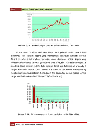 2010          OUTLOOK KOMODITAS PERTANIAN - PERKEBUNAN




                Gambar 6.13. Perkembangan produksi tembakau dunia, 1961-2008


             Secara umum produksi tembakau dunia pada periode tahun 2004 - 2008
      didominasi oleh sepuluh negara yang memberikan kontribusi kumulatif sebesar
      86,61% terhadap total produksi tembakau dunia (Lampiran 6.10.). Negara yang
      memberikan kontribusi terbesar yaitu China sebesar 46,89% (atau setara dengan 2,6
      juta ton), Brazil sebesar 16,03%, India sebesar 9,65%, dan Indonesia di urutan ke-4
      dengan kontribusi sebesar 2,87%. Sementara Argentina dan Melawi masing-masing
      memberikan kontribusi sebesar 2,82% dan 2,15%. Sedangkan negara-negara lainnya
      hanya memberikan kontribusi dibawah 2% (Gambar 6.14.).




              Gambar 6.14. Sepuluh negara produsen tembakau dunia, 2004 - 2008



134
      134    Pusat Data dan Informasi Pertanian
 