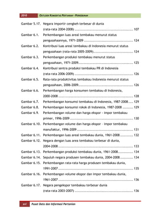 2010          OUTLOOK KOMODITAS PERTANIAN - PERKEBUNAN


Gambar 5.17. Negara importir cengkeh terbesar di dunia
                 (rata-rata 2004-2008) .................................................. 107
Gambar 6.1.      Perkembangan luas areal tembakau menurut status
                 pengusahaannya, 1971-2009 .......................................... 124
Gambar 6.2.      Kontribusi luas areal tembakau di Indonesia menurut status
                 pengusahaan (rata-rata 2005-2009) .................................. 124
Gambar 6.3.      Perkembangan produksi tembakau menurut status
                 pengusahaan, 1971-2009............................................... 125
Gambar 6.4.      Kontribusi sentra produksi tembakau PR di Indonesia
                 (rata-rata 2006-2009) .................................................. 126
Gambar 6.5.      Rata-rata produktivitas tembakau Indonesia menurut status
                 pengusahaan, 2006-2009............................................... 126
Gambar 6.6.      Perkembangan harga konsumen tembakau di Indonesia,
                 2000-2008 ................................................................ 128
Gambar 6.7.      Perkembangan konsumsi tembakau di Indonesia, 1987-2008 .... 129
Gambar 6.8.      Perkembangan konsumsi rokok di Indonesia, 1987-2008 ......... 129
Gambar 6.9.      Perkembangan volume dan harga ekspor - impor tembakau
                 primer, 1996-2009 ...................................................... 130
Gambar 6.10. Perkembangan volume dan harga ekspor – impor tembakau
                 manufaktur, 1996-2009 ................................................ 131
Gambar 6.11. Perkembangan luas areal tembakau dunia, 1961-2008 ........... 132
Gambar 6.12. Negara dengan luas area tembakau terbesar di dunia,
                 2004-2008 ................................................................ 133
Gambar 6.13. Perkembangan produksi tembakau dunia, 1961-2008 ............. 134
Gambar 6.14. Sepuluh negara produsen tembakau dunia, 2004-2008 ........... 134
Gambar 6.15. Perkembangan rata-rata harga produsen tembakau dunia,
                 1991-2007 ................................................................ 135
Gambar 6.16. Perkembangan volume ekspor dan impor tembakau dunia,
                 1961-2007 ................................................................ 136
Gambar 6.17. Negara pengekspor tembakau terbesar dunia
                 (rata-rata 2003-2007) .................................................. 136



 xvi   Pusat Data dan Informasi Pertanian
 