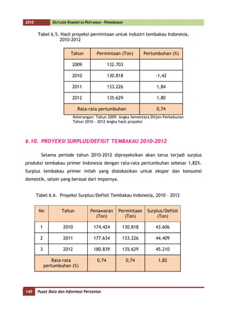 2010            OUTLOOK KOMODITAS PERTANIAN - PERKEBUNAN


             Tabel 6.5. Hasil proyeksi permintaan untuk industri tembakau Indonesia,
                       2010-2012

                                Tahun          Permintaan (Ton)         Pertumbuhan (%)

                                 2009                 132.703

                                 2010                 130.818                -1,42

                                 2011                 133.226                1,84

                                 2012                 135.629                1,80

                                    Rata-rata pertumbuhan                    0,74
                                 Keterangan: Tahun 2009: Angka Sementara Ditjen Perkebunan
                                 Tahun 2010 – 2012 Angka hasil proyeksi




      6.10. PROYEKSI SURPLUS/DEFISIT TEMBAKAU 2010-2012

               Selama periode tahun 2010-2012 diproyeksikan akan terus terjadi surplus
      produksi tembakau primer Indonesia dengan rata-rata pertumbuhan sebesar 1,82%.
      Surplus tembakau primer inilah yang dialokasikan untuk ekspor dan konsumsi
      domestik, selain yang berasal dari impornya.


             Tabel 6.6. Proyeksi Surplus/Defisit Tembakau Indonesia, 2010 – 2012


              No           Tahun           Penawaran       Permintaan    Surplus/Defisit
                                             (Ton)            (Ton)           (Ton)

               1            2010             174.424         130.818         43.606

               2            2011             177.634         133.226         44.409

               3            2012             180.839         135.629         45.210

                      Rata-rata                0,74              0,74         1,82
                   pertumbuhan (%)



140
      140    Pusat Data dan Informasi Pertanian
 