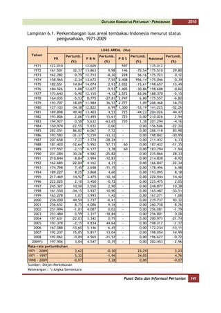 OUTLOOK KOMODITAS PERTANIAN - PERKEBUNAN             2010


Lampiran 6.1. Perkembangan luas areal tembakau Indonesia menurut status
              pengusahaan, 1971-2009

                                           LUAS AREAL (Ha)
  Tahun              Pertumb.              Pertumb.             Pertumb.              Pertumb.
              PR                  PBN                  PBS                 Nasional
                        (%)                  (%)                  (%)                   (%)
   1971      122.010              12.605                 597               135.212
   1972      161.501      32,37   13.863       9,98      146      -75,54   175.510       29,80
   1973      162.782       0,79   12.713      -8,30      228       56,16   175.723        0,12
   1974      158.965      -2,34   13.673       7,55    2.408      956,14   175.046       -0,39
   1975      182.551      14,84   14.074       2,93    2.032      -15,61   198.657       13,49
   1976      184.526       1,08   12.677      -9,93    1.405      -30,86   198.608       -0,02
   1977      173.643      -5,90   12.155      -4,12    2.572       83,06   188.370       -5,15
   1978      164.035      -5,53    8.775     -27,81    2.747        6,80   175.557       -6,80
   1979      193.707      18,09   11.984      36,57    2.777        1,09   208.468       18,75
   1980      127.103     -34,38   12.822       6,99    1.300      -53,19   141.225      -32,26
   1981      189.898      49,40   13.403       4,53      725      -44,23   204.026       44,47
   1982      193.806       2,06   15.495      15,61      725        0,00   210.026        2,94
   1983      194.927       0,58    5.632     -63,65      735        1,38   201.294       -4,16
   1984      150.974     -22,55    5.632       0,00      -          0,00   156.606      -22,20
   1985      282.051      86,82    6.067       7,72      -          0,00   288.118       83,98
   1986      193.583     -31,37    5.259     -13,32      -          0,00   198.842      -30,99
   1987      207.658       7,27    3.774     -28,24      -          0,00   211.432        6,33
   1988      181.420     -12,64    5.952      57,71        60       0,00   187.432      -11,35
   1989      177.557      -2,13    6.177       3,78        60       0,00   183.794       -1,94
   1990      231.284      30,26    4.582     -25,82      -          0,00   235.866       28,33
   1991      210.844      -8,84    3.994     -12,83      -          0,00   214.838       -8,92
   1992      162.685     -22,84    4.162       4,21      -          0,00   166.847      -22,34
   1993      174.798       7,45    3.698     -11,15      -          0,00   178.496        6,98
   1994      189.227       8,25    3.868       4,60      -          0,00   193.095        8,18
   1995      217.469      14,92    3.475     -10,16      -          0,00   220.944       14,42
   1996      222.025       2,10    3.450      -0,72      -          0,00   225.475        2,05
   1997      245.327      10,50    3.550       2,90      -          0,00   248.877       10,38
   1998      161.550     -34,15    3.937      10,90      -          0,00   165.487      -33,51
   1999      163.278       1,07    3.993       1,42      -          0,00   167.271        1,08
   2000      236.000      44,54    3.737      -6,41      -          0,00   239.737       43,32
   2001      256.652       8,75    4.086       9,34      -          0,00   260.738        8,76
   2002      251.994      -1,81    4.087       0,02      -          0,00   256.081       -1,79
   2003      253.484       0,59    3.317     -18,84      -          0,00   256.801        0,28
   2004      197.631     -22,03    3.342       0,75      -          0,00   200.973      -21,74
   2005      193.378      -2,15    4.834      44,64      -          0,00   198.212       -1,37
   2006      167.088     -13,60    5.146       6,45      -          0,00   172.234      -13,11
   2007      192.237      15,05    5.817      13,04      -          0,00   198.054       14,99
   2008      192.062      -0,09    4.565     -21,52      -          0,00   196.627       -0,72
  2009*)     197.906       3,04    4.547      -0,39      -          0,00   202.453        2,96
Rata-rata pertumbuhan
1971 - 2009                3,62                -0,30               23,29                  3,23
1971 - 1997                5,32                -1,96               34,05                  4,76
1998 - 2009               -0,07                 3,28                0,00                 -0,07
Sumber: Ditjen Perkebunan
Keterangan : *) Angka Sementara

                                                          Pusat Data dan Informasi Pertanian      141
 