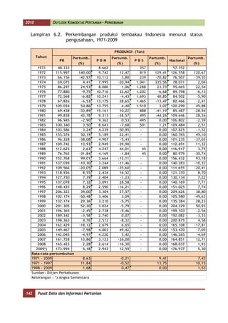 2010           OUTLOOK KOMODITAS PERTANIAN - PERKEBUNAN


        Lampiran 6.2. Perkembangan produksi tembakau Indonesia menurut status
                      pengusahaan, 1971-2009

                                                        PRODUKSI (Ton)
             Tahun              Pertumb.              Pertumb.              Pertumb.              Pertumb.
                         PR                  PBN                   PBS                 Nasional
                                   (%)                   (%)                  (%)                   (%)
           1971        48.333                 8.662                  357                57.352
           1972       115.997    140,00       9.742        12,47     819      129,41   126.558      120,67
           1973        66.156     -42,97     10.112         3,80     239      -70,82    76.507      -39,55
           1974        69.075       4,41      7.995       -20,94   1.041      335,56    78.071        2,04
           1975        86.297      24,93      8.080         1,06   1.288       23,73    95.665       22,54
           1976        77.880      -9,75     10.716        32,62   1.202       -6,68    89.798       -6,13
           1977        72.568      -6,82     10.241        -4,43   1.693       40,85    84.502       -5,90
           1978        67.826      -6,53     13.175        28,65   1.465      -13,47    82.466       -2,41
           1979       105.034      54,86     13.755         4,40   1.510        3,07   120.299       45,88
           1980        69.438     -33,89     15.161        10,22     888      -41,19    85.487      -28,94
           1981        99.838      43,78      9.313       -38,57     495      -44,26   109.646       28,26
           1982        96.945      -2,90      9.362         0,53     495        0,00   106.802       -2,59
           1983       100.340       3,50      8.643        -7,68     501        1,21   109.484        2,51
           1984       103.586       3,24      4.239       -50,95     -          0,00   107.825       -1,52
           1985       155.576      50,19      5.189        22,41     -          0,00   160.765       49,10
           1986        96.328     -38,08      4.907        -5,43     -          0,00   101.235      -37,03
           1987       109.742      13,93      2.949       -39,90     -          0,00   112.691       11,32
           1988       112.625       2,63      4.247        44,01       45       0,00   116.917        3,75
           1989        76.765     -31,84      4.169        -1,84       45       0,00    80.979      -30,74
           1990       152.768      99,01      3.664       -12,11     -          0,00   156.432       93,18
           1991       137.039     -10,30      3.244       -11,46     -          0,00   140.283      -10,32
           1992       109.566     -20,05      2.089       -35,60     -          0,00   111.655      -20,41
           1993       118.936       8,55      2.434        16,52     -          0,00   121.370        8,70
           1994       127.730       7,39      2.404        -1,23     -          0,00   130.134        7,22
           1995       137.078       7,32      3.091        28,58     -          0,00   140.169        7,71
           1996       148.435       8,29      2.590       -16,21     -          0,00   151.025        7,74
           1997       206.322      39,00      3.304        27,57     -          0,00   209.626       38,80
           1998       102.174     -50,48      3.406         3,09     -          0,00   105.580      -49,63
           1999       132.174      29,36      3.210        -5,75     -          0,00   135.384       28,23
           2000       201.305      52,30      3.024        -5,79     -          0,00   204.329       50,93
           2001       196.365      -2,45      2.738        -9,46     -          0,00   199.103       -2,56
           2002       189.342      -3,58      2.740         0,07     -          0,00   192.082       -3,53
           2003       198.363       4,76      2.512        -8,32     -          0,00   200.875        4,58
           2004       162.429     -18,12      2.679         6,65     -          0,00   165.108      -17,81
           2005       149.467      -7,98      4.003        49,42     -          0,00   153.470       -7,05
           2006       142.045      -4,97      4.220         5,42     -          0,00   146.265       -4,69
           2007       161.728      13,86      3.123       -26,00     -          0,00   164.851       12,71
           2008       165.423       2,28      2.614       -16,30     -          0,00   168.037        1,93
          2009*)      173.994       5,18      2.943        12,59     -          0,00   176.937        5,30
        Rata-rata pertumbuhan
        1971 - 2009                 8,63                   -0,21                9,41                  7,43
        1971 - 1997                11,84                   -0,52               13,75                 10,15
        1998 - 2009                 1,68                    0,47                0,00                  1,53
        Sumber: Ditjen Perkebunan
        Keterangan : *) Angka Sementara


142
      142     Pusat Data dan Informasi Pertanian
 
