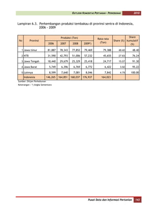 OUTLOOK KOMODITAS PERTANIAN - PERKEBUNAN           2010


Lampiran 6.3. Perkembangan produksi tembakau di provinsi sentra di Indonesia,
              2006 - 2009


                                       Produksi (Ton)                                          Share
                                                                     Rata-rata
 No        Provinsi                                                                Share (%) kumulatif
                             2006      2007      2008     2009*)       (Ton)
                                                                                                (%)

   1 Jawa timur              81,887    78,343    77,852    79,469         79,388       48.40       48.40

   2 NTB                     31,590    42,793    51,006    57,232         45,655       27.83       76.24

   3 Jawa Tengah             18,440    29,679    25,329    25,418         24,717       15.07       91.30

   4 Jawa Barat               5,749     6,396     6,769     6,772          6,422        3.92       95.22

   5 Lainnya                  8,599     7,640     7,081     8,046          7,842        4.78    100.00
      Indonesia             146,265   164,851   168,037   176,937        164,023
Sumber: Ditjen Perkebunan
Keterangan : *) Angka Sementara




                                                              Pusat Data dan Informasi Pertanian     143
 