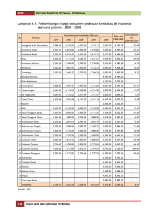 2010                 OUTLOOK KOMODITAS PERTANIAN - PERKEBUNAN


      Lampiran 6.4. Perkembangan harga konsumen pedesaan tembakau di Indonesia
                    menurut provinsi, 2004 – 2008

                                                   Harga konsumen pedesaan (Rp/ons)                             Pertumbuhan
                                                                                                    Rata-rata
      No              Provinsi                                                                                       (%)
                                         2004        2005       2006           2007       2008      2004-2008
                                                                                                                2008 thd 2007

        1 Nanggroe Aceh Darussalam      3,988.19    4,393.06   3,305.56       3,729.17   5,500.00    4,183.19              47.49

        2 Sumatera Utara                5,961.11    6,025.00   6,500.00       7,750.00   3,292.00    5,905.62             -57.52

        3 Sumatera Barat                5,250.00    5,010.42   4,555.56       4,833.33   5,271.00    4,984.06               9.06

        4 Riau                          5,000.00    3,715.28   4,666.67       7,041.67   3,938.00    4,872.32             -44.08

        5 Sumatera Selatan              2,561.39    2,500.00   2,500.00       2,750.00   2,625.00    2,587.28              -4.55

        6 Bengkulu                      4,533.33    4,062.50   3,906.25       4,333.33   5,056.00    4,378.28              16.68

        7 Lampung                       2,500.00    2,445.37   2,700.00       2,764.58   3,000.00    2,681.99               8.52

        8 Bangka Belitung                  -           -          -             -        8,181.00    8,181.00   -

        9 Riau Kepulauan                   -          -           -             -        3,750.00    3,750.00   -

       10 Jawa Barat                    3,068.02    2,907.41   2,993.06       3,341.00   6,061.00    3,674.10              81.41

       11 Jawa tengah                   3,661.43    4,129.83   4,268.86       4,351.90   3,870.00    4,056.40             -11.07

       12 DI Yogyakarta                 3,067.50    3,125.52   3,311.46       3,441.67   3,500.00    3,289.23               1.69

       13 Jawa Timur                    3,459.69    3,885.44   4,152.33       4,391.14   4,430.00    4,063.72               0.88

       14 Banten                           -           -          -       -              2,500.00    2,500.00   -

       15 Bali                          3,625.00    4,250.00   6,000.00       4,750.00   4,490.00    4,623.00              -5.47

       16 Nusa Tenggara Barat           3,434.72    4,050.00   4,906.25       5,312.50   2,558.00    4,052.29             -51.85

       17 Nusa Tenggara Timur           1,041.67    1,000.00   2,000.00       3,000.00   2,818.00    1,971.93              -6.07

       18 Kalimantan Barat              2,375.63    3,007.64   2,693.75       3,502.78   3,707.00    3,057.36               5.83

       19 Kalimantan Tengah             2,322.22    2,000.00   2,000.00       2,909.72   5,000.00    2,846.39              71.84

       20 Kalimantan Selatan            1,825.00    3,275.00   4,000.00       4,000.00   5,759.00    3,771.80              43.98

       21 Kalimantan Timur              2,500.00    3,355.56   3,500.00       3,500.00   5,300.00    3,631.11              51.43

       22 Sulawesi Utara                3,000.00    2,833.33   3,500.00       5,000.00   3,476.00    3,561.87             -30.48

       23 Sulawesi Tengah               2,716.67    2,450.00   2,900.00       2,729.86   4,542.00    3,067.71              66.38

       24 Sulawesi Selatan              1,500.00    1,513.89   1,812.71       2,184.03   6,750.00    2,752.13             209.06

       25 Sulawesi Tenggara             2,022.26    2,275.00   2,332.64       2,797.78   4,500.00    2,785.54              60.84

       26 Gorontalo                        -          -           -             -        2,750.00    2,750.00         -

       27 Sulawesi Barat                   -          -           -             -        6,400.00    6,400.00         -

       28 Maluku                           -          -           -             -        4,396.00    4,396.00         -

       29 Maluku Utara                     -          -           -             -        3,488.00    3,488.00         -

       30 Papua                            -          -           -             -        4,892.00    4,892.00         -

       31 Irian Jaya Barat                 -          -           -             -        3,883.00    3,883.00         -

           NASIONAL                     3,155.17    3,282.28   3,568.41       4,018.84   4,376.87    3,680.32               8.91

      Sumber : BPS




144
      144        Pusat Data dan Informasi Pertanian
 