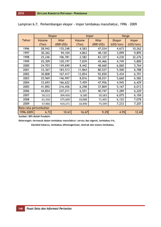 2010            OUTLOOK KOMODITAS PERTANIAN - PERKEBUNAN


      Lampiran 6.7. Perkembangan ekspor - impor tembakau manufaktur, 1996 – 2009


                               Ekspor                          Impor                        Harga
         Tahun      Volume             Nilai         Volume           Nilai           Ekspor        Impor
                     (Ton)           (000 US$)        (Ton)         (000 US$)       (US$/ton)     (US$/ton)
         1996         28,942            135,248         4,583           47,034           4,673        10,262
         1997         30,362             94,104         4,863           48,120           3,099         9,895
         1998         25,246            106,781         2,582           83,337           4,230        32,276
         1999         25,309            120,197         7,839           45,466           4,749         5,800
         2000         24,703            149,690         8,442           48,660           6,060         5,764
         2001         33,367            183,513        11,864           80,527           5,500         6,788
         2002         30,808            167,417        13,854           92,830           5,434         6,701
         2003         25,969            146,997         8,816           58,031           5,660         6,582
         2004         33,693            166,622         7,459           47,956           4,945         6,429
         2005         41,892            216,456         6,298           37,869           5,167         6,013
         2006         44,854            237,211         6,551           40,747           5,289         6,220
         2007          50,112            304,450         8,180           50,583          6,075         6,184
         2008          61,350            375,609        10,088           71,405          6,122         7,078
         2009          57,966            419,271        10,490           75,599          7,233         7,207
      Rata-rata pertumbuhan
       1996-2009         6.72               10.61         16.67             9.29           4.95        12.69
      Sumber: BPS diolah Pusdatin
      Keterangan: termasuk dalam tembakau manufaktur: cerutu dan sigaret, tembakau iris,
                 blended tobacco, tembakau dihomogenisasi, ekstrak dan essens tembakau.




146
      146    Pusat Data dan Informasi Pertanian
 