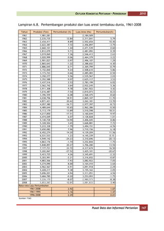 OUTLOOK KOMODITAS PERTANIAN - PERKEBUNAN              2010


Lampiran 6.8. Perkembangan produksi dan luas areal tembakau dunia, 1961-2008

  Tahun       Produksi (Ton)    Pertumbuhan (%)    Luas Area (Ha)      Pertumbuhan(%)
   1961             1,981,281                            2,184,509
   1962             2,235,735              12.84         2,311,041                5.79
   1963             2,434,411               8.89         2,552,654               10.45
   1964             2,622,387               7.72         2,456,897               -3.75
   1965             2,660,101               1.44         2,471,539                0.60
   1966             2,812,079               5.71         2,481,092                0.39
   1967             3,019,069               7.36         2,546,413                2.63
   1968             3,020,999               0.06         2,464,379               -3.22
   1969             2,901,027              -3.97         2,496,107                1.29
   1970             2,865,643              -1.22         2,388,652               -4.30
   1971             2,886,045               0.71         2,369,799               -0.79
   1972             3,152,840               9.24         2,508,610                5.86
   1973             3,173,743               0.66         2,485,083               -0.94
   1974             3,350,277               5.56         2,535,567                2.03
   1975             3,352,588               0.07         2,625,117                3.53
   1976             3,437,516               2.53         2,783,199                6.02
   1977             3,562,742               3.64         2,932,245                5.36
   1978             3,911,308               9.78         3,061,922                4.42
   1979             3,616,487              -7.54         2,810,073               -8.23
   1980             3,396,559              -6.08         2,568,475               -8.60
   1981             4,038,796              18.91         2,869,107               11.70
   1982             4,871,421              20.62         3,262,181               13.70
   1983             4,057,380             -16.71         2,977,397               -8.73
   1984             4,489,644              10.65         2,962,386               -0.50
   1985             5,113,179              13.89         3,510,598               18.51
   1986             4,217,850             -17.51         3,160,644               -9.97
   1987             4,474,049               6.07         3,128,828               -1.01
   1988             5,140,728              14.90         3,406,045                8.86
   1989             5,328,504               3.65         3,668,881                7.72
   1990             5,233,328              -1.79         3,494,151               -4.76
   1991             5,650,082               7.96         3,710,156                6.18
   1992             6,452,274              14.20         4,139,204               11.56
   1993             6,531,533               1.23         4,145,339               0.15
   1994             4,949,142             -24.23         3,310,696              -20.13
   1995             4,863,176              -1.74         3,252,844               -1.75
   1996             5,848,897              20.27         3,706,280               13.94
   1997             7,177,721              22.72         4,317,674               16.50
   1998             5,202,067             -27.52         3,425,101              -20.67
   1999             5,423,725               4.26         3,345,691               -2.32
   2000             5,303,991              -2.21         3,316,652               -0.87
   2001             4,883,566              -7.93         3,082,922               -7.05
   2002             5,274,090               8.00         3,164,410                2.64
   2003             4,962,567              -5.91         3,091,918               -2.29
   2004             5,428,217               9.38         3,155,162                2.05
   2005             5,696,201               4.94         3,311,051                4.94
   2006             5,684,785              -0.20         3,253,093               -1.75
   2007             5,226,170              -8.07         2,980,573               -8.38
   2008             5,853,587              12.01         3,081,833                3.40
Rata-rata Laju Pertumbuhan
          1961-2008                         2.92                                  1.07
          1961-1995                         3.16                                  1.47
          1996-2008                         2.29                                  0.01
Sumber: FAO




                                                                    Pusat Data dan Informasi Pertanian    147
 