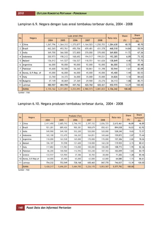2010                    OUTLOOK KOMODITAS PERTANIAN - PERKEBUNAN


      Lampiran 6.9. Negara dengan luas areal tembakau terbesar dunia, 2004 - 2008


                                                             Luas areal (Ha)                                                  Share           Share
      No             Negara                                                                                Rata-rata                        kumulatif
                                       2004        2005           2006           2007          2008                            (%)             (%)
       1 China                       1,267,796   1,364,312     1,375,877       1,164,503     1,250,703     1,284,638            40.70            40.70
       2 Brazil                        462,265    493,761        495,706        459,481       431,378          468,518          14.84            55.54
       3 India                         369,700    366,500        372,800        370,000       370,000          369,800          11.72            67.26
       4 Indonesia                     200,973    198,212        168,692        194,517       199,031          192,285               6.09        73.35
       5 Malawi                        136,012    141,527        136,527        118,551       161,626          138,849               4.40        77.75
       6 Argentina                      66,000      90,000        90,000         92,000        92,000           86,000               2.72        80.48
       7 Pakistan                       45,600      50,500        56,360         50,861        51,398           50,944               1.61        82.09
       8 Korea, D.P.Rep. of             45,000      46,000        46,000         45,000        45,000           45,400               1.44        83.53
       9 Italy                          33,760      34,372        36,000         35,000        35,000           34,826               1.10        84.63
      10 Bulgaria                       47,149      40,869        27,369         29,900        25,276           34,113               1.08        85.71
      11 Lainnya                       480,907    484,998        447,762        420,760       420,421          450,970          14.29           100.00
            DUNIA                    3,155,162   3,311,051     3,253,093       2,980,573     3,081,833     3,156,342           100.00
      Sumber : FAO




      Lampiran 6.10. Negara produsen tembakau terbesar dunia, 2004 - 2008


                                                             Produksi (Ton)                                                      Share           Share
      No            Negara                                                                                      Rata-rata                      kumulatif
                                     2004         2005            2006            2007            2008                               (%)          (%)
       1 China                      2,411,490    2,685,743       2,746,193       2,397,152       2,836,725       2,615,461             46.89       46.89
       2 Brazil                      921,281      889,426          900,381         908,679        850,421          894,038             16.03       62.92
       3 India                       549,900      549,100          552,200         520,000        520,000          538,240              9.65       72.57
       4 Indonesia                   165,108      153,470          146,265         164,851        169,668          159,872              2.87       75.44
       5 Argentina                   118,000      163,528          165,000         170,000        170,000          157,306              2.82       78.26
       6 Malawi                      106,187       93,598          121,600         118,000        160,238          119,925              2.15       80.41
       7 Italy                       117,882      115,983          110,000         100,000        100,000          108,773              1.95       82.36
       8 Pakistan                     86,200      100,500          112,592         103,240        107,765          102,059              1.83       84.19
       9 Greece                      133,937      125,904           37,386          30,783            28,000        71,202              1.28       85.46
       10 Korea, D.P.Rep.of           64,000       65,400           65,000          63,000            63,000        64,080              1.15       86.61
       11 Lainnya                    754,232      753,549          728,168         650,465        847,770          746,837             13.39      100.00
            DUNIA                   5,428,217    5,696,201       5,684,785       5,226,170       5,853,587        5,577,792           100.00
      Sumber : FAO




148
      148      Pusat Data dan Informasi Pertanian
 