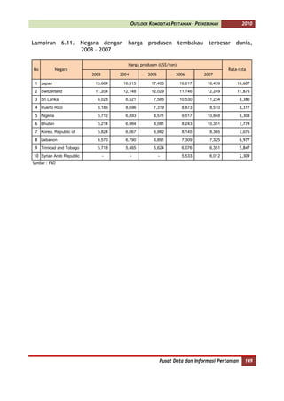OUTLOOK KOMODITAS PERTANIAN - PERKEBUNAN             2010


Lampiran 6.11. Negara dengan harga produsen tembakau terbesar dunia,
               2003 – 2007

                                        Harga produsen (US$/ton)
No           Negara                                                                     Rata-rata
                          2003       2004           2005          2006        2007

 1 Japan                   15,664     16,915         17,400        16,617      16,439       16,607
 2 Switzerland             11,204     12,148         12,029        11,746      12,249       11,875
 3 Sri Lanka                6,028      6,521          7,586        10,530      11,234           8,380
 4 Puerto Rico              8,185      8,696          7,319         8,873       8,510           8,317
 5 Nigeria                  5,712      6,893          8,571         9,517      10,848           8,308
 6 Bhutan                   5,214      6,984          8,081         8,243      10,351           7,774
 7 Korea, Republic of       5,824      6,067          6,982         8,145       8,365           7,076
 8 Lebanon                  6,570      6,790          6,891         7,309       7,325           6,977
 9 Trinidad and Tobago      5,718      5,465          5,624         6,076       6,351           5,847
10 Syrian Arab Republic          -          -              -        5,533       6,012           2,309
Sumber : FAO




                                                           Pusat Data dan Informasi Pertanian     149
 