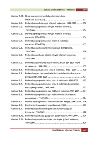 OUTLOOK KOMODITAS PERTANIAN - PERKEBUNAN          2010


Gambar 6.18. Negara pengimpor tembakau terbesar dunia
              (rata-rata 2003-2007) .................................................. 137
Gambar 7.1.   Perkembangan luas areal nilam di Indonesia, 1989-2008 ........ 152
Gambar 7.2.   Perkembangan produksi minyak nilam di Indonesia,
              1989-2008 ................................................................ 154
Gambar 7.3.   Provinsi sentra produksi minyak nilam di Indonesia
              (rata-rata 2004-2008) .................................................. 154
Gambar 7.4.   Perkembangan produktivitas nilam di Indonesia
              (rata-rata 2004-2008) .................................................. 155
Gambar 7.5.   Perkembangan konsumsi minyak nilam di Indonesia,
              1989-2008 ................................................................ 156
Gambar 7.6.   Perkembangan harga ekspor minyak nilam di Indonesia,
              1989-2006 ................................................................ 157

Gambar 7.7.   Perkembangan volume ekspor minyak nilam dan daun nilam
              di Indonesia, 1989-2006................................................ 159
Gambar 8.1.   Perkembangan luas areal tebu di Indonesia, 1969 - 2009 ........ 170
Gambar 8.2.   Perkembangan luas areal tebu Indonesia berdasarkan status
              pengusahaan,1969-2009 ............................................... 171
Gambar 8.3.   Perkembangan produktivitas tebu di Indonesia, 1969-2009 ..... 172
Gambar 8.4.   Perkembangan produktivitas tebu di Indonesia berdasarkan
              status pengusahaan, 1969-2009) ..................................... 173
Gambar 8.5.   Perkembangan produksi gula hablur di Indonesia,1969-2009 .... 174
Gambar 8.6.   Perkembangan produksi gula hablur berdasarkan status,
              pengusahaan, 1969-2005 .............................................. 174
Gambar 8.7.   Provinsi sentra produksi tebu Perkebunan Rakyat, 2006-2010 .. 176
Gambar 8.8.   Provinsi sentra produksi tebu Nasional, 2009 ...................... 177
Gambar 8.9.   Perkembangan konsumsi gula oleh rumah tangga di
              Indonesia, 1990-2009 ................................................... 178
Gambar 8.10. Perkembangan harga gula pasir dalam negeri, 1997-2009 ...... 179
Gambar 8.11. Perkembangan volume ekspor dan impor gula di Indonesia,
              1969-2009 ................................................................ 179


                                                Pusat Data dan Informasi Pertanian     xvii
 
