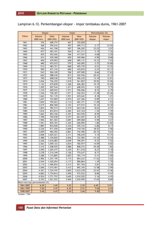 2010              OUTLOOK KOMODITAS PERTANIAN - PERKEBUNAN


      Lampiran 6.12. Perkembangan ekspor - impor tembakau dunia, 1961-2007

                             Ekspor                    Impor            Pertumbuhan (%)
         Tahun        Volume        Nilai       Volume       Nilai     Volume      Volume
                     (000 ton)    (000 US$)    (000 ton)   (000 US$)   ekspor       impor
          1961              376      400,737         401     355,828
          1962              368      392,616         497     409,713       -2.17       23.92
          1963              454      441,358         507     396,202       23.22        2.07
          1964              477      493,101         544     421,711        5.19        7.32
          1965              455      453,442         556     417,557       -4.68        2.20
          1966              433      430,368         605     449,066       -4.90        8.68
          1967              494      474,903         648     485,131       14.12        7.24
          1968              480      453,015         579     442,005       -2.72      -10.68
          1969              512      483,721         668     495,770        6.51       15.32
          1970              500      471,316         600     435,810       -2.27      -10.17
          1971              543      504,109         706     497,909        8.66       17.63
          1972              654      588,418         813     542,936       20.41       15.17
          1973              740      608,230         910     556,235       13.19       12.01
          1974            1,036      726,255       1,010     561,857       39.92       10.96
          1975            1,142      679,878       1,340     606,483       10.19       32.69
          1976            1,205      697,544       1,471     608,552        5.52        9.75
          1977            1,310      690,943       1,571     596,046        8.72        6.79
          1978            1,536      740,307       1,971     656,553       17.28       25.46
          1979            1,662      761,135       1,951     629,642        8.18       -1.01
          1980            1,647      722,869       2,074     647,206       -0.89        6.31
          1981            1,830      794,023       2,114     687,371       11.09        1.93
          1982            2,019      806,568       2,332     677,015       10.32       10.30
          1983            1,844      782,515       2,319     663,536       -8.63       -0.57
          1984            1,816      833,814       2,282     647,324       -1.54       -1.59
          1985            1,662      803,166       2,391     663,545       -8.50        4.80
          1986            1,798      794,938       2,577     661,047        8.19        7.74
          1987            1,906      821,022       2,687     689,068        5.98        4.27
          1988            1,941      825,181       2,342     646,850        1.86      -12.82
          1989            1,885      834,940       2,534     705,316       -2.86        8.17
          1990            2,236      911,476       2,609     710,720       18.57        2.96
          1991            2,699      964,392       2,861     742,490       20.73        9.67
          1992            2,838    1,025,521       3,311     796,639        5.15       15.72
          1993            2,488    1,104,820       2,836     732,582      -12.34      -14.34
          1994            2,246    1,016,087       3,049     796,591       -9.72        7.52
          1995            2,563    1,059,123       3,024     782,977       14.09       -0.82
          1996            3,316    1,208,970       3,080     808,272       29.40        1.82
          1997            3,590    1,265,277       3,239     811,018        8.27        5.18
          1998            3,278    1,214,349       3,156     775,637       -8.71       -2.57
          1999            3,288    1,315,805       3,093     783,119        0.31       -2.00
          2000            2,906    1,247,195       3,173     864,222      -11.62        2.62
          2001            2,944    1,420,054       3,117     880,864        1.29       -1.79
          2002            3,115    1,496,834       3,313     901,764        5.81        6.30
          2003            3,506    1,514,401       3,412     892,105       12.58        2.99
          2004            4,301    1,724,747       3,855   1,033,278       22.67       12.96
          2005            4,682    1,774,814       3,490     972,032        8.86       -9.47
          2006            4,924    1,771,757       3,645   1,010,205        5.16        4.45
          2007            5,793    1,921,937       3,969   1,035,999       17.65        8.89
      Rata-rata laju pertumbuhan (%)
       1961-2007           6.69         3.69        5.52        2.55       6.69        5.52
       1961-1997           7.04         3.47        6.43        2.51        7.04        6.43
       1998-2007           5.40         4.47        2.24        2.66        5.40        2.24
      Sumber : FAO




150
      150     Pusat Data dan Informasi Pertanian
 