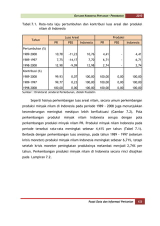 OUTLOOK KOMODITAS PERTANIAN - PERKEBUNAN         2010


Tabel 7.1. Rata-rata laju pertumbuhan dan kontribusi luas areal dan produksi
           nilam di Indonesia

                                 Luas Areal                             Produksi
       Tahun
                        PR         PBS        Indonesia       PR         PBS        Indonesia
Pertumbuhan (%)
1989-2008                10,78     -11,23           10,76       4,41           -          4,41
1989-1997                 7,75     -14,17            7,70       6,71           -          6,71
1998-2008                12,98      -9,09           12,98       2,74           -          2,74
Kontribusi (%)
1989-2008                99,93       0,07         100,00     100,00         0,00        100,00
1989-1997                99,77       0,23         100,00     100,00         0,00        100,00
1998-2008               100,00       0,00         100,00     100,00         0,00        100,00
Sumber : Direktorat Jenderal Perkebunan, diolah Pusdatin


      Seperti halnya perkembangan luas areal nilam, secara umum perkembangan
produksi minyak nilam di Indonesia pada periode 1989 - 2008 juga menunjukkan
kecenderungan meningkat meskipun lebih berfluktuasi (Gambar 7.2). Pola
perkembangan       produksi      minyak     nilam     Indonesia     serupa     dengan     pola
perkembangan produksi minyak nilam PR. Produksi minyak nilam Indonesia pada
periode tersebut rata-rata meningkat sebesar 4,41% per tahun (Tabel 7.1).
Berbeda dengan perkembangan luas arealnya, pada tahun 1989 - 1997 (sebelum
krisis moneter) produksi minyak nilam Indonesia meningkat sebesar 6,71%, tetapi
setelah krisis moneter peningkatan produksinya melambat menjadi 2,74% per
tahun. Perkembangan produksi minyak nilam di Indonesia secara rinci disajikan
pada Lampiran 7.2.




                                                     Pusat Data dan Informasi Pertanian    153
 