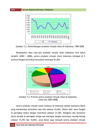 2010          OUTLOOK KOMODITAS PERTANIAN - PERKEBUNAN


                   (Ton)
                   3.500
                   3.000
                   2.500
                   2.000
                   1.500
                   1.000
                    500
                      0




                           2008*)
                            1989
                            1990
                            1991
                            1992
                            1993
                            1994
                            1995
                            1996
                            1997
                            1998
                            1999
                            2000
                            2001
                            2002
                            2003
                            2004
                            2005
                            2006
                            2007
                                       PR          Indonesia


       Gambar 7.2. Perkembangan produksi minyak nilam di Indonesia, 1989-2008


       Berdasarkan data rata-rata produksi minyak nilam Indonesia lima tahun
terakhir (2004 - 2008), sentra produksi minyak nilam Indonesia terdapat di 5
provinsi dengan kontribusi kumulatif mencapai 81,87%.




          Gambar 7.3. Provinsi sentra produksi minyak nilam di Indonesia,
                               (rata-rata 2004-2008)


       Sentra produksi minyak nilam terbesar di Indonesia adalah Sumatera Barat
yang memberikan kontribusi rata-rata sebesar 24,46%, diikuti oleh Jawa Tengah
di peringkat kedua dengan kontribusi sebesar 21,20%. Bengkulu dan Sumatera
Utara berada di peringkat ketiga dan keempat dengan kontribusi masing-masing
sebesar 15,39% dan 10,84%. Jawa Barat juga menjadi sentra produksi minyak

154    Pusat Data dan Informasi Pertanian
 