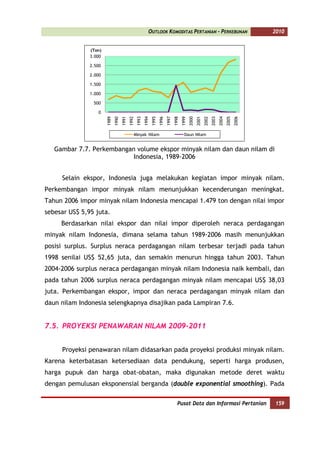OUTLOOK KOMODITAS PERTANIAN - PERKEBUNAN                                                2010


               (Ton)
               3.000

               2.500

               2.000

               1.500

               1.000

                500

                  0
                       1989
                              1990
                                     1991
                                            1992
                                                   1993
                                                          1994
                                                                 1995
                                                                        1996
                                                                               1997
                                                                                      1998
                                                                                             1999
                                                                                                    2000
                                                                                                           2001
                                                                                                                  2002
                                                                                                                         2003
                                                                                                                                2004
                                                                                                                                       2005
                                                                                                                                              2006
                                               Minyak Nilam                                    Daun Nilam


   Gambar 7.7. Perkembangan volume ekspor minyak nilam dan daun nilam di
                           Indonesia, 1989-2006


     Selain ekspor, Indonesia juga melakukan kegiatan impor minyak nilam.
Perkembangan impor minyak nilam menunjukkan kecenderungan meningkat.
Tahun 2006 impor minyak nilam Indonesia mencapai 1.479 ton dengan nilai impor
sebesar US$ 5,95 juta.
     Berdasarkan nilai ekspor dan nilai impor diperoleh neraca perdagangan
minyak nilam Indonesia, dimana selama tahun 1989-2006 masih menunjukkan
posisi surplus. Surplus neraca perdagangan nilam terbesar terjadi pada tahun
1998 senilai US$ 52,65 juta, dan semakin menurun hingga tahun 2003. Tahun
2004-2006 surplus neraca perdagangan minyak nilam Indonesia naik kembali, dan
pada tahun 2006 surplus neraca perdagangan minyak nilam mencapai US$ 38,03
juta. Perkembangan ekspor, impor dan neraca perdagangan minyak nilam dan
daun nilam Indonesia selengkapnya disajikan pada Lampiran 7.6.


7.5. PROYEKSI PENAWARAN NILAM 2009-2011


     Proyeksi penawaran nilam didasarkan pada proyeksi produksi minyak nilam.
Karena keterbatasan ketersediaan data pendukung, seperti harga produsen,
harga pupuk dan harga obat-obatan, maka digunakan metode deret waktu
dengan pemulusan eksponensial berganda (double exponential smoothing). Pada

                                                                                        Pusat Data dan Informasi Pertanian                           159
 