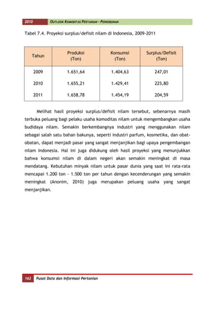 2010           OUTLOOK KOMODITAS PERTANIAN - PERKEBUNAN


Tabel 7.4. Proyeksi surplus/defisit nilam di Indonesia, 2009-2011



                         Produksi                 Konsumsi   Surplus/Defisit
      Tahun
                          (Ton)                     (Ton)         (Ton)

       2009              1.651,64                 1.404,63       247,01

       2010              1.655,21                 1.429,41       225,80

       2011              1.658,78                 1.454,19       204,59


        Melihat hasil proyeksi surplus/defisit nilam tersebut, sebenarnya masih
terbuka peluang bagi pelaku usaha komoditas nilam untuk mengembangkan usaha
budidaya nilam. Semakin berkembangnya industri yang menggunakan nilam
sebagai salah satu bahan bakunya, seperti industri parfum, kosmetika, dan obat-
obatan, dapat menjadi pasar yang sangat menjanjikan bagi upaya pengembangan
nilam Indonesia. Hal ini juga didukung oleh hasil proyeksi yang menunjukkan
bahwa konsumsi nilam di dalam negeri akan semakin meningkat di masa
mendatang. Kebutuhan minyak nilam untuk pasar dunia yang saat ini rata-rata
mencapai 1.200 ton - 1.500 ton per tahun dengan kecenderungan yang semakin
meningkat (Anonim, 2010) juga merupakan peluang usaha yang sangat
menjanjikan.




162     Pusat Data dan Informasi Pertanian
 