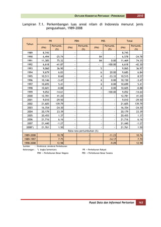 OUTLOOK KOMODITAS PERTANIAN - PERKEBUNAN                   2010


Lampiran 7.1. Perkembangan luas areal nilam di Indonesia menurut jenis
              pengusahaan, 1989-2008


                          PR                          PBN                        PBS                    Total
   Tahun
                            Pertumb.                      Pertumb.                   Pertumb.              Pertumb.
                  (Ha)                         (Ha)                      (Ha)                    (Ha)
                               (%)                           (%)                        (%)                   (%)
    1989            8,745                             -                          -                8,745
    1990            6,494        -25.74               -              -          84          -     6,578         -24.78
    1991          11,385          75.32               -              -          84        0.00   11,469          74.35
    1992            6,618        -41.87               -              -      -          -100.00    6,618         -42.30
    1993            9,060         36.90               -              -           5          -     9,065          36.97
    1994            9,679          6.83               -              -           6       20.00    9,685           6.84
    1995          10,511           8.60               -              -           4      -33.33   10,515           8.57
    1996          10,146          -3.47               -              -           4        0.00   10,150          -3.47
    1997          10,695           5.41               -              -           4        0.00   10,699           5.41
    1998          10,601          -0.88               -              -           4        0.00   10,605          -0.88
    1999            9,052        -14.61               -              -           -     -100.00    9,052         -14.64
    2000          12,781          41.20               -              -           -          -    12,781          41.20
    2001            9,010        -29.50               -              -           -          -     9,010         -29.50
    2002          21,605        139.79                -              -           -          -    21,605         139.79
    2003          16,354         -24.30               -              -           -          -    16,354         -24.30
    2004          20,179          23.39               -              -           -          -    20,179          23.39
    2005          20,455           1.37               -              -           -          -    20,455           1.37
    2006          21,716           6.16               -              -           -          -    21,716           6.16
    2007          21,440          -1.27               -              -           -          -    21,440          -1.27
   2008*)         21,761           1.50             -           -                -          -    21,761           1.50
                                               Rata-rata pertumbuhan (%)
 1989-2008                        10.78                              -                  -11.23                   10.76
 1989-1997                         7.75                              -                  -14.17                    7.70
 1998-2008                        12.98                              -                   -9.09                   12.98
Sumber      : Direktorat Jenderal Perkebunan
Keterangan : *) Angka Sementara                              PR = Perkebunan Rakyat
              PBN = Perkebunan Besar Negara                 PBS = Perkebunan Besar Swasta




                                                                     Pusat Data dan Informasi Pertanian           163
 