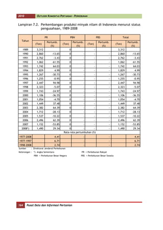 2010             OUTLOOK KOMODITAS PERTANIAN - PERKEBUNAN


Lampiran 7.2. Perkembangan produksi minyak nilam di Indonesia menurut status
              pengusahaan, 1989-2008

                         PR                      PBN                         PBS                   Total
  Tahun
                          Pertumb.                   Pertumb.                 Pertumb.                 Pertumb.
                (Ton)                    (Ton)                   (Ton)                     (Ton)
                             (%)                        (%)                      (%)                      (%)
   1989          3,312                           0                       -                   3,312
   1990          2,860         -13.65            0           -           -           -       2,860         -13.65
   1991          2,762          -3.43            0           -           -           -       2,762          -3.43
   1992          1,062         -61.55            0           -           -           -       1,062         -61.55
   1993          1,742          64.03            0           -           -           -       1,742         64.03
   1994          1,829            4.99           0           -           -           -       1,829          4.99
   1995          1,267         -30.73            0           -           -           -       1,267         -30.73
   1996          1,255          -0.95            0           -           -           -       1,255          -0.95
   1997          2,447          94.98            0           -           -           -       2,447         94.98
   1998          2,323          -5.07            0           -           -           -       2,323          -5.07
   1999          1,743         -24.97            0           -           -           -       1,743         -24.97
   2000          1,106         -36.55            0           -           -           -       1,106         -36.55
   2001          1,054          -4.70            0           -           -           -       1,054          -4.70
   2002          1,449          37.48            0           -           -           -       1,449         37.48
   2003          2,382          64.39            0           -           -           -       2,382         64.39
   2004          1,712         -28.13            0           -           -           -       1,712         -28.13
   2005          1,537         -10.22            0           -           -           -       1,537         -10.22
   2006          2,496          62.39            0           -           -           -       2,496         62.39
   2007          1,152         -53.85            0           -           -           -       1,152         -53.85
  2008*)         1,490          29.34         0           -      -                   -       1,490         29.34
                                          Rata-rata pertumbuhan (%)
1977-2008                         4.41                       -                       -                      4.41
1977-1997                         6.71                       -                       -                      6.71
1998-2008                         2.74                       -                       -                      2.74
Sumber      : Direktorat Jenderal Perkebunan
Keterangan : *) Angka Sementara                            PR = Perkebunan Rakyat
              PBN = Perkebunan Besar Negara                PBS = Perkebunan Besar Swasta




164      Pusat Data dan Informasi Pertanian
 