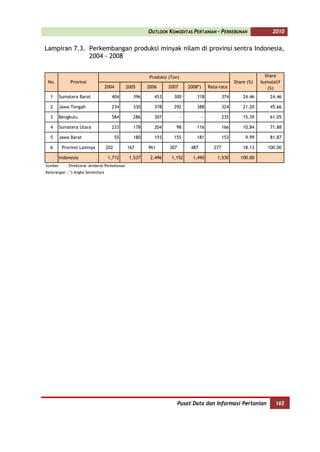 OUTLOOK KOMODITAS PERTANIAN - PERKEBUNAN                       2010


Lampiran 7.3. Perkembangan produksi minyak nilam di provinsi sentra Indonesia,
              2004 - 2008


                                                        Produksi (Ton)                                              Share
 No.          Provinsi                                                                                Share (%)   kumulatif
                                  2004         2005     2006     2007        2008*)     Rata-rata                    (%)
  1      Sumatera Barat              404          396      453     300           318            374       24.46       24.46

  2      Jawa Tengah                 234          330      378     292           388            324       21.20       45.66

  3      Bengkulu                    584          286      307           -          -           235       15.39       61.05

  4      Sumatera Utara              233          178      204      98           116            166       10.84       71.88

  5      Jawa Barat                      55       180      193     155           181            153        9.99       81.87

  6       Provinsi Lainnya        202          167      961      307          487         277             18.13      100.00

         Indonesia                 1,712        1,537    2,496    1,152        1,490        1,530        100.00
Sumber      : Direktorat Jenderal Perkebunan
Keterangan : *) Angka Sementara




                                                                       Pusat Data dan Informasi Pertanian               165
 