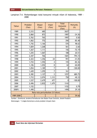 2010           OUTLOOK KOMODITAS PERTANIAN - PERKEBUNAN


Lampiran 7.4. Perkembangan total konsumsi minyak nilam di Indonesia, 1989 -
              2008


                                                                   Total
                  Produksi         Ekspor         Impor                          Pertumb.
      Tahun                                                      Konsumsi
                   (Ton)            (Ton)         (Ton)                             (%)
                                                                   (Ton)
       1989             3,312             685              -             2627
       1990             2,860             873              -             1987         -24.36
       1991             2,762             765              -             1997          0.50
       1992             1,062             772              -               290        -85.48
       1993             1,742           1,166              -               576        98.62
       1994             1,829           1,268              -               561         -2.60
       1995             1,267           1,111              -               156        -72.19
       1996             1,255           1,067              -               188        20.51
       1997             2,447             766              -             1681        794.15
       1998             2,323           1,356             24               991        -41.05
       1999             1,743           1,592              4               155        -84.36
       2000             1,106           1,052              8                62        -60.00
       2001             1,054           1,189              7                 0       -100.00
       2002             1,449           1,295              7               161              -
       2003             2,382           1,127              2             1257        680.75
       2004             1,712           2,074        1,112                 750        -40.33
       2005             1,537           2,679           477                  0       -100.00
       2006             2,496           2,832        1,479               1143               -
       2007             1,152                -             -             1152          0.79
      2008*)            1,490                -             -             1490         29.34
                             Rata-rata pertumbuhan (%/tahun)
 1989-2008                                                                            59.66
Sumber : Direktorat Jenderal Perkebunan dan Badan Pusat Statistik, diolah Pusdatin
Keterangan : *) Angka Sementara untuk produksi minyak nilam




166     Pusat Data dan Informasi Pertanian
 