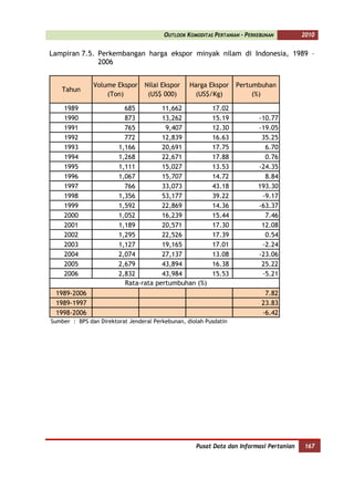 OUTLOOK KOMODITAS PERTANIAN - PERKEBUNAN        2010


Lampiran 7.5. Perkembangan harga ekspor minyak nilam di Indonesia, 1989 –
              2006


               Volume Ekspor      Nilai Ekspor    Harga Ekspor     Pertumbuhan
    Tahun
                   (Ton)           (US$ 000)       (US$/Kg)             (%)

    1989                  685         11,662              17.02
    1990                  873         13,262              15.19            -10.77
    1991                  765          9,407              12.30            -19.05
    1992                  772         12,839              16.63             35.25
    1993                1,166         20,691              17.75              6.70
    1994                1,268         22,671              17.88              0.76
    1995                1,111         15,027              13.53            -24.35
    1996                1,067         15,707              14.72              8.84
    1997                  766         33,073              43.18            193.30
    1998                1,356         53,177              39.22             -9.17
    1999                1,592         22,869              14.36            -63.37
    2000                1,052         16,239              15.44              7.46
    2001                1,189         20,571              17.30             12.08
    2002                1,295         22,526              17.39              0.54
    2003                1,127         19,165              17.01             -2.24
    2004                2,074         27,137              13.08            -23.06
    2005                2,679         43,894              16.38             25.22
    2006                2,832         43,984              15.53             -5.21
                          Rata-rata pertumbuhan (%)
 1989-2006                                                                   7.82
 1989-1997                                                                  23.83
 1998-2006                                                                  -6.42
Sumber : BPS dan Direktorat Jenderal Perkebunan, diolah Pusdatin




                                                    Pusat Data dan Informasi Pertanian   167
 
