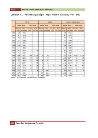 2010                OUTLOOK KOMODITAS PERTANIAN - PERKEBUNAN


Lampiran 7.6. Perkembangan ekspor – impor nilam di Indonesia, 1989 – 2006


                         EKSPOR                                       IMPOR                             NERACA PERDAGANGAN


Tahun      Minyak Nilam           Daun Nilam          Minyak Nilam            Daun Nilam         Minyak Nilam        Daun Nilam

        Volume   Nilai   Volume  Nilai   Volume  Nilai   Volume  Nilai   Volume  Nilai   Volume  Nilai
         (Ton) (US$ 000) (Ton) (US$ 000) (Ton) (US$ 000) (Ton) (US$ 000) (Ton) (US$ 000) (Ton) (US$ 000)
 1989       685     11,662           -          -         -            -        -           -     685      11,662       -          -
 1990       873     13,262           -          -         -            -        -           -     873      13,262       -          -
 1991       765       9,407          -          -         -            -        -           -     765       9,407       -          -
 1992       772     12,839           -          -         -            -        -           -     772      12,839       -          -
 1993     1,166     20,691           -          -         -            -        -           -   1,166      20,691       -          -
 1994     1,268     22,671           -          -         -            -        -           -   1,268      22,671       -          -
 1995     1,111     15,027           -          -         -            -        -           -   1,111      15,027       -          -
 1996     1,067     15,707           1         15         -            -        -           -   1,067      15,707       1         15
 1997       766     33,073           -          -         -            -        -           -     766      33,073       -          -
 1998     1,356     53,177      1,439     53,226        24          524         -           -   1,332     52,653    1,439    53,226
 1999     1,592     22,869         106       160          4         118         -           -   1,588     22,751     106       160
 2000     1,052     16,239         122         89         8         123         -           -   1,044     16,116     122          89
 2001     1,189     20,571          97         52         7         112         -           -   1,182     20,459      97          52
 2002     1,295     22,526         157       115          7          91       26           52   1,288     22,435     131          63
 2003     1,127     19,165         149         99         2          36         -           -   1,125     19,129     149          99
 2004     2,074     27,137          32         34    1,112         3,814        -           -    962      23,323      32          34
 2005     2,679     43,894           -          -      477         2,654        -           -   2,202     41,240        -          -
 2006     2,832     43,984           -          -    1,479         5,954        -           -   1,353     38,030        -          -
Sumber : BPS dan Direktorat Jenderal Perkebunan, diolah Pusdatin




168      Pusat Data dan Informasi Pertanian
 