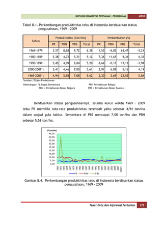 OUTLOOK KOMODITAS PERTANIAN - PERKEBUNAN         2010


Tabel 8.1. Perkembangan produktivitas tebu di Indonesia berdasarkan status
          pengusahaan, 1969 – 2009

                            Produktivitas (Ton/Ha)                    Pertumbuhan (%)
      Tahun
                       PR       PBN     PBS       Total       PR      PBN       PBS      Total

    1969-1979          3,57      8,68    9,72        6,38      1,55    -6,82     63,47       -5,21

    1980-1989          5,38      4,72    5,21        5,12      7,36    11,65      9,36       6,35

    1990-1999          5,45      4,09    6,04        5,20     -3,64    -0,17     12,13       -1,98

   2000-2009*)         5,41      4,46    7,00        5,61      3,91     6,08      5,16       4,19

   1969-2009*)         4,94      5,58    7,08        5,62      2,30     2,69     22,53       0,84
Sumber: Ditjen Perkebunan
Keterangan: *) Angka Sementara                        PR= Perkebunan Rakyat
             PBN = Perkebunan Besar Negara            PBS = Perkebunan Besar Swasta




        Berdasarkan status pengusahaannya, selama kurun waktu 1969 – 2009
tebu PR memiliki rata-rata produktivitas terendah yaitu sebesar 4,94 ton/ha
dalam wujud gula hablur. Sementara di PBS mencapai 7,08 ton/ha dan PBN
sebesar 5,58 ton/ha.




 Gambar 8.4. Perkembangan produktivitas tebu di Indonesia berdasarkan status
                        pengusahaan, 1969 - 2009




                                                        Pusat Data dan Informasi Pertanian    173
 