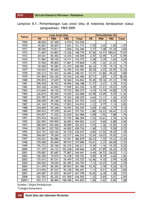 2010          OUTLOOK KOMODITAS PERTANIAN - PERKEBUNAN


Lampiran 8.1. Perkembangan luas areal tebu di Indonesia berdasarkan status
              pengusahaan, 1969-2009

                         Luas Areal (Ha)                          Pertumbuhan (%)
  Tahun
                PR        PBN        PBS        Total     PR        PBN    PBS    Total
   1969         48.826    67.300     6.910     123.036
   1970         45.067    69.607     7.041     121.715    -7,70      3,43   1,90    -1,07
   1971         48.569    74.811     3.004     126.384     7,77      7,48 -57,34     3,84
   1972         71.667    63.807    13.236     148.710    47,56    -14,71 340,61    17,67
   1973         69.541    85.492    14.476     169.509    -2,97     33,99   9,37    13,99
   1974         71.962    90.102    14.711     176.775     3,48      5,39   1,62     4,29
   1975         72.964    89.003    17.861     179.828     1,39     -1,22 21,41      1,73
   1976         92.040    95.583    21.279     208.902    26,14      7,39 19,14     16,17
   1977        118.453    99.644    16.395     234.492    28,70      4,25 -22,95    12,25
   1978        102.213   121.423    24.465     248.101   -13,71     21,86 49,22      5,80
   1979        191.859   126.103    25.534     343.496    87,71      3,85   4,37    38,45
   1980        259.874    37.629    18.560     316.063    35,45    -70,16 -27,31    -7,99
   1981        290.470    36.722    18.996     346.188    11,77     -2,41   2,35     9,53
   1982        303.228    43.043    17.049     363.320     4,39     17,21 -10,25     4,95
   1983        315.649    49.152    19.572     384.373     4,10     14,19 14,80      5,79
   1984        236.810    85.569    19.629     342.008   -24,98     74,09   0,29   -11,02
   1985        225.787    95.079    19.363     340.229    -4,65     11,11  -1,36    -0,52
   1986        238.509    69.168    18.026     325.703     5,63    -27,25  -6,90    -4,27
   1987        241.169    75.926    17.823     334.910     1,12      9,77  -1,13     2,83
   1988        254.669    92.368    18.492     365.529     5,60     21,66   3,75     9,14
   1989        249.933    77.378    30.441     357.752    -1,86    -16,23 64,62     -2,13
   1990        259.877    71.252    32.839     363.968     3,98     -7,92   7,88     1,74
   1991        255.934    96.625    33.745     386.304    -1,52     35,61   2,76     6,14
   1992        262.092   105.905    36.065     404.062     2,41      9,60   6,88     4,60
   1993        280.504   104.460    40.689     425.653     7,03     -1,36 12,82      5,34
   1994        276.581   107.750    44.585     428.736    -1,40      3,15   9,58     0,72
   1995        263.157   120.162    52.718     436.037    -4,85     11,52 18,24      1,70
   1996        304.047    79.269    63.217     446.533    15,54    -34,03 19,92      2,41
   1997        218.201    85.086    53.591     386.878   -28,23      7,34 -15,23   -13,36
   1998        195.048    83.069    98.972     377.089   -10,61     -2,37 84,68     -2,53
   1999        176.733    82.106    83.372     342.211    -9,39     -1,16 -15,76    -9,25
   2000        171.279    64.133 105.248       340.660    -3,09    -21,89 26,24     -0,45
   2001        178.887    87.687    77.867     344.441     4,44     36,73 -26,02     1,11
   2002        196.509    79.975    74.238     350.722     9,85     -8,79  -4,66     1,82
   2003        172.015    87.251    76.459     335.725   -12,46      9,10   2,99    -4,28
   2004        184.283    78.205    82.305     344.793     7,13    -10,37   7,65     2,70
   2005        211.479    80.383    89.924     381.786    14,76      2,78   9,26    10,73
   2006        213.876    87.227    95.338     396.441     1,13      8,51   6,02     3,84
   2007        249.487    81.655    96.657     427.799    16,65     -6,39   1,38     7,91
   2008        252.783    82.222 101.500       436.505     1,32      0,69   5,01     2,04
  2009*)       255.313    80.069 108.450       443.832     1,00     -2,62   6,85     1,68
Sumber : Ditjen Perkebunan
*) Angka Sementara

188    Pusat Data dan Informasi Pertanian
 