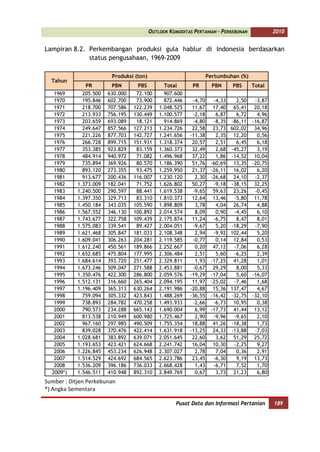 OUTLOOK KOMODITAS PERTANIAN - PERKEBUNAN            2010


Lampiran 8.2. Perkembangan produksi gula hablur di Indonesia berdasarkan
              status pengusahaan, 1969-2009

                         Produksi (ton)                            Pertumbuhan (%)
  Tahun
               PR        PBN        PBS         Total      PR        PBN    PBS      Total
   1969       205.500   630.000    72.100       907.600
   1970       195.846   602.700    73.900       872.446    -4,70     -4,33   2,50     -3,87
   1971       218.700   707.586   122.239     1.048.525    11,67     17,40 65,41      20,18
   1972       213.933   756.195   130.449     1.100.577    -2,18      6,87   6,72      4,96
   1973       203.659   693.089    18.121       914.869    -4,80     -8,35 -86,11    -16,87
   1974       249.647   857.566   127.213     1.234.726    22,58     23,73 602,02     34,96
   1975       221.226   877.703   142.727     1.241.656   -11,38      2,35 12,20       0,56
   1976       266.728   899.715   151.931     1.318.374    20,57      2,51   6,45      6,18
   1977       353.385   923.829    83.159     1.360.373    32,49      2,68 -45,27      3,19
   1978       484.914   940.972    71.082     1.496.968    37,22      1,86 -14,52     10,04
   1979       735.894   369.926    80.570     1.186.390    51,76    -60,69 13,35     -20,75
   1980       893.120   273.355    93.475     1.259.950    21,37    -26,11 16,02       6,20
   1981       913.677   200.436   116.007     1.230.120     2,30    -26,68 24,10      -2,37
   1982     1.373.009   182.041    71.752     1.626.802    50,27     -9,18 -38,15     32,25
   1983     1.240.500   290.597    88.441     1.619.538    -9,65     59,63 23,26      -0,45
   1984     1.397.350   329.713    83.310     1.810.373    12,64     13,46  -5,80     11,78
   1985     1.450.184   343.035   105.590     1.898.809     3,78      4,04 26,74       4,88
   1986     1.567.552   346.130   100.892     2.014.574     8,09      0,90  -4,45      6,10
   1987     1.743.677   322.758   109.439     2.175.874    11,24     -6,75   8,47      8,01
   1988     1.575.083   339.541    89.427     2.004.051    -9,67      5,20 -18,29     -7,90
   1989     1.621.468   305.847   181.033     2.108.348     2,94     -9,92 102,44      5,20
   1990     1.609.041   306.263   204.281     2.119.585    -0,77      0,14 12,84       0,53
   1991     1.612.240   450.561   189.866     2.252.667     0,20     47,12  -7,06      6,28
   1992     1.652.685   475.804   177.995     2.306.484     2,51      5,60  -6,25      2,39
   1993     1.684.614   393.720   251.477     2.329.811     1,93    -17,25 41,28       1,01
   1994     1.673.246   509.047   271.588     2.453.881    -0,67     29,29   8,00      5,33
   1995     1.350.476   422.300   286.800     2.059.576   -19,29    -17,04   5,60    -16,07
   1996     1.512.131   316.660   265.404     2.094.195    11,97    -25,02  -7,46      1,68
   1997     1.196.409   365.313   630.264     2.191.986   -20,88     15,36 137,47      4,67
   1998       759.094   305.332   423.843     1.488.269   -36,55    -16,42 -32,75    -32,10
   1999       738.893   284.782   470.258     1.493.933    -2,66     -6,73 10,95       0,38
   2000       790.573   234.288   665.143     1.690.004     6,99    -17,73 41,44      13,12
   2001       813.538   210.949   600.980     1.725.467     2,90     -9,96  -9,65      2,10
   2002       967.160   297.985   490.509     1.755.354    18,88     41,26 -18,38      1,73
   2003       839.028   370.476   422.414     1.631.918   -13,25     24,33 -13,88     -7,03
   2004     1.028.681   383.892   639.071     2.051.645    22,60      3,62 51,29      25,72
   2005     1.193.653   423.421   624.668     2.241.742    16,04     10,30  -2,25      9,27
   2006     1.226.845   453.234   626.948     2.307.027     2,78      7,04   0,36      2,91
   2007     1.514.529   424.692   684.565     2.623.786    23,45     -6,30   9,19     13,73
   2008     1.536.209   396.186   736.033     2.668.428     1,43     -6,71   7,52      1,70
  2009*)    1.546.511   410.948   892.310     2.849.769     0,67      3,73 21,23       6,80
Sumber : Ditjen Perkebunan
*) Angka Sementara

                                                     Pusat Data dan Informasi Pertanian       189
 