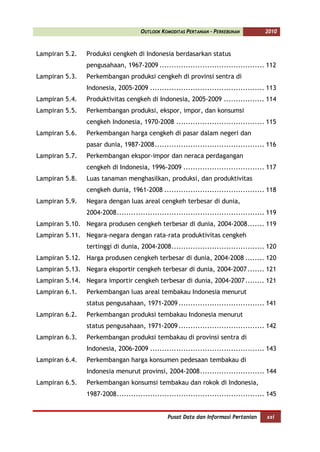 OUTLOOK KOMODITAS PERTANIAN - PERKEBUNAN          2010



Lampiran 5.2.   Produksi cengkeh di Indonesia berdasarkan status
                pengusahaan, 1967-2009 ............................................ 112
Lampiran 5.3.   Perkembangan produksi cengkeh di provinsi sentra di
                Indonesia, 2005-2009 ................................................ 113
Lampiran 5.4.   Produktivitas cengkeh di Indonesia, 2005-2009 ................. 114
Lampiran 5.5.   Perkembangan produksi, ekspor, impor, dan konsumsi
                cengkeh Indonesia, 1970-2008 ..................................... 115
Lampiran 5.6.   Perkembangan harga cengkeh di pasar dalam negeri dan
                pasar dunia, 1987-2008 .............................................. 116
Lampiran 5.7.   Perkembangan ekspor-impor dan neraca perdagangan
                cengkeh di Indonesia, 1996-2009 .................................. 117
Lampiran 5.8.   Luas tanaman menghasilkan, produksi, dan produktivitas
                cengkeh dunia, 1961-2008 .......................................... 118
Lampiran 5.9.   Negara dengan luas areal cengkeh terbesar di dunia,
                2004-2008 .............................................................. 119
Lampiran 5.10. Negara produsen cengkeh terbesar di dunia, 2004-2008 ....... 119
Lampiran 5.11. Negara-negara dengan rata-rata produktivitas cengkeh
                tertinggi di dunia, 2004-2008 ....................................... 120
Lampiran 5.12. Harga produsen cengkeh terbesar di dunia, 2004-2008 ........ 120
Lampiran 5.13. Negara eksportir cengkeh terbesar di dunia, 2004-2007 ....... 121
Lampiran 5.14. Negara importir cengkeh terbesar di dunia, 2004-2007 ........ 121
Lampiran 6.1.   Perkembangan luas areal tembakau Indonesia menurut
                status pengusahaan, 1971-2009 .................................... 141
Lampiran 6.2.   Perkembangan produksi tembakau Indonesia menurut
                status pengusahaan, 1971-2009 .................................... 142
Lampiran 6.3.   Perkembangan produksi tembakau di provinsi sentra di
                Indonesia, 2006-2009 ................................................ 143
Lampiran 6.4.   Perkembangan harga konsumen pedesaan tembakau di
                Indonesia menurut provinsi, 2004-2008 ........................... 144
Lampiran 6.5.   Perkembangan konsumsi tembakau dan rokok di Indonesia,
                1987-2008 .............................................................. 145


                                                Pusat Data dan Informasi Pertanian      xxi
 