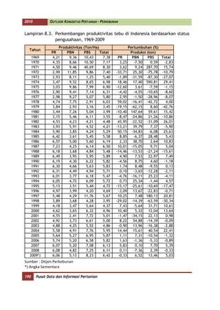 2010          OUTLOOK KOMODITAS PERTANIAN - PERKEBUNAN


Lampiran 8.3. Perkembangan produktivitas tebu di Indonesia berdasarkan status
              pengusahaan, 1969-2009
                  Produktivitas   (Ton/Ha)                 Pertumbuhan (%)
  Tahun
               PR     PBN         PBS      Total            Produksi (ton)
   1969        4,21    9,36       10,43     7,38     PR      PBN     PBS      Total
   1970        4,35    8,66       10,50     7,17      3,25    -7,50    0,59    -2,83
   1971        4,50    9,46       40,69     8,30      3,62     9,24 287,70     15,74
   1972        2,99   11,85         9,86    7,40    -33,71   25,30 -75,78     -10,79
   1973        2,93    8,11         1,25    5,40     -1,89 -31,59 -87,30      -27,07
   1974        3,47    9,52         8,65    6,98     18,46   17,40 590,81      29,41
   1975        3,03    9,86         7,99    6,90    -12,60     3,61   -7,59    -1,15
   1976        2,90    9,41         7,14    6,31     -4,42    -4,55 -10,65     -8,60
   1977        2,98    9,27         5,07    5,80      2,95    -1,50 -28,96     -8,07
   1978        4,74    7,75         2,91    6,03     59,02 -16,41 -42,72        4,00
   1979        3,84    2,93         3,16    3,45    -19,15 -62,15      8,60   -42,76
   1980        3,44    7,26         5,04    3,99    -10,40 147,64     59,61    15,42
   1981        3,15    5,46         6,11    3,55     -8,47 -24,86     21,26   -10,86
   1982        4,53    4,23         4,21    4,48     43,95 -22,52 -31,09       26,01
   1983        3,93    5,91         4,52    4,21    -13,21   39,79     7,37    -5,90
   1984        5,90    3,85         4,24    5,29     50,15 -34,83     -6,08    25,63
   1985        6,42    3,61         5,45    5,58      8,85    -6,37   28,48     5,43
   1986        6,57    5,00         5,60    6,19      2,33   38,70     2,64    10,83
   1987        7,23    4,25         6,14    6,50     10,01 -15,05      9,71     5,04
   1988        6,18    3,68         4,84    5,48    -14,46 -13,53 -21,24      -15,61
   1989        6,49    3,95         5,95    5,89      4,90     7,53   22,97     7,49
   1990        6,19    4,30         6,22    5,82     -4,56     8,75    4,60    -1,18
   1991        6,30    4,66         5,63    5,83      1,74     8,48   -9,55     0,13
   1992        6,31    4,49         4,94    5,71      0,10    -3,65 -12,28     -2,11
   1993        6,01    3,77         6,18    5,47     -4,76 -16,11     25,23    -4,11
   1994        6,05    4,72         6,09    5,72      0,73   25,34    -1,44     4,57
   1995        5,13    3,51         5,44    4,72    -15,17 -25,61 -10,69      -17,47
   1996        4,97    3,99         4,20    4,69     -3,09   13,67 -22,83      -0,71
   1997        5,48    4,29       11,76     5,67     10,25     7,48 180,13     20,81
   1998        3,89    3,68         4,28    3,95    -29,02 -14,39 -63,59      -30,34
   1999        4,18    3,47         5,64    4,37      7,43    -5,64   31,71    10,61
   2000        4,62    3,65         6,32    4,96     10,40     5,32   12,04    13,64
   2001        4,55    2,41         7,72    5,01     -1,47 -34,15     22,13     0,98
   2002        4,92    3,73         6,61    5,00      8,22   54,88 -14,39      -0,09
   2003        4,88    4,25         5,52    4,86     -0,90   13,96 -16,38      -2,88
   2004        5,58    4,91         7,76    5,95     14,44   15,61    40,54    22,41
   2005        5,64    5,27         6,95    5,87      1,11     7,31 -10,54     -1,32
   2006        5,74    5,20         6,58    5,82      1,63    -1,36   -5,33    -0,89
   2007        6,07    5,20         7,08    6,13      5,83     0,10    7,70     5,39
   2008        6,08    4,82         7,25    6,11      0,11    -7,36    2,39    -0,33
  2009*)       6,06    5,13         8,23    6,42     -0,33     6,52   13,46     5,03
Sumber : Ditjen Perkebunan
*) Angka Sementara

190    Pusat Data dan Informasi Pertanian
 
